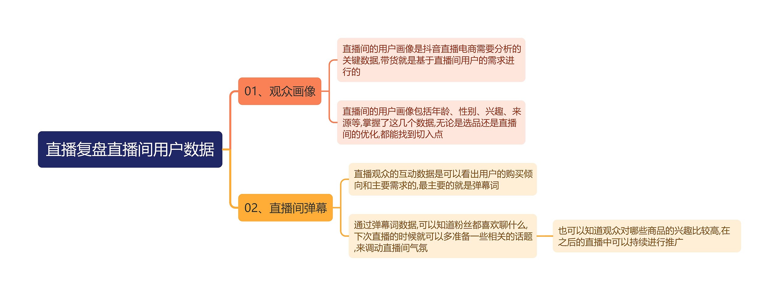 直播复盘直播间用户数据思维导图