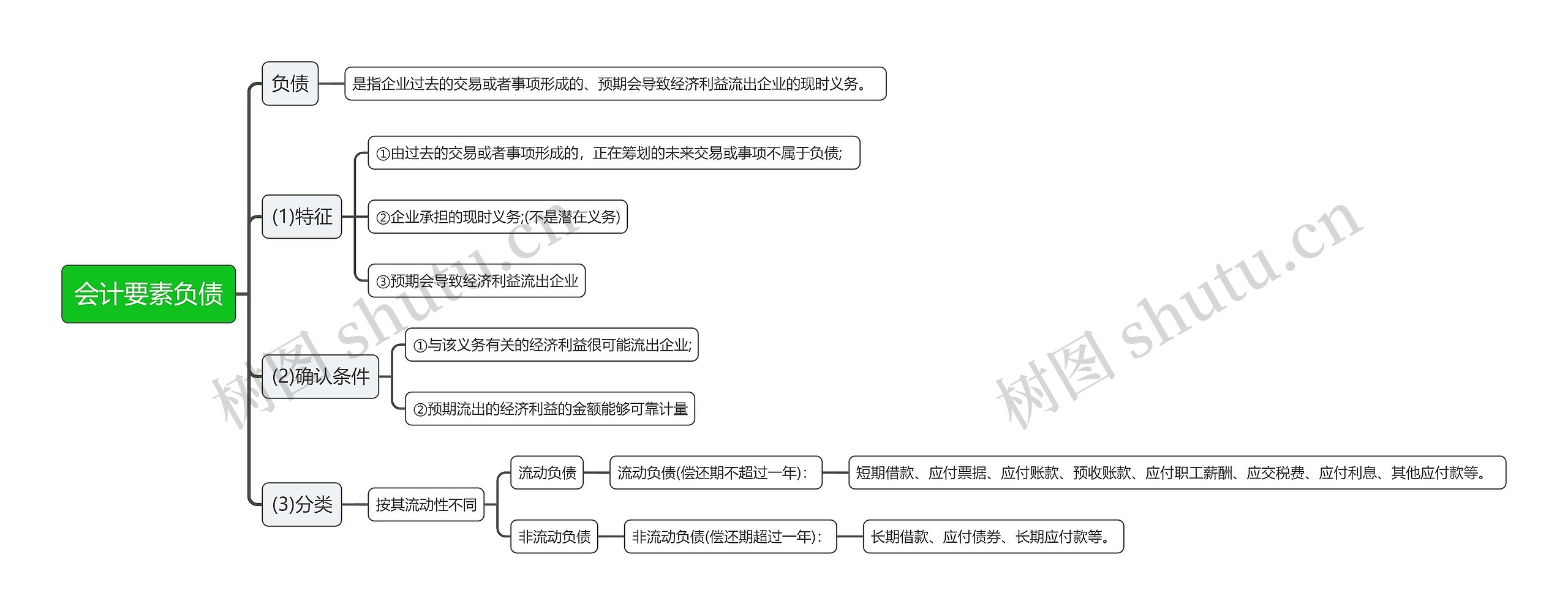 会计要素负债思维导图