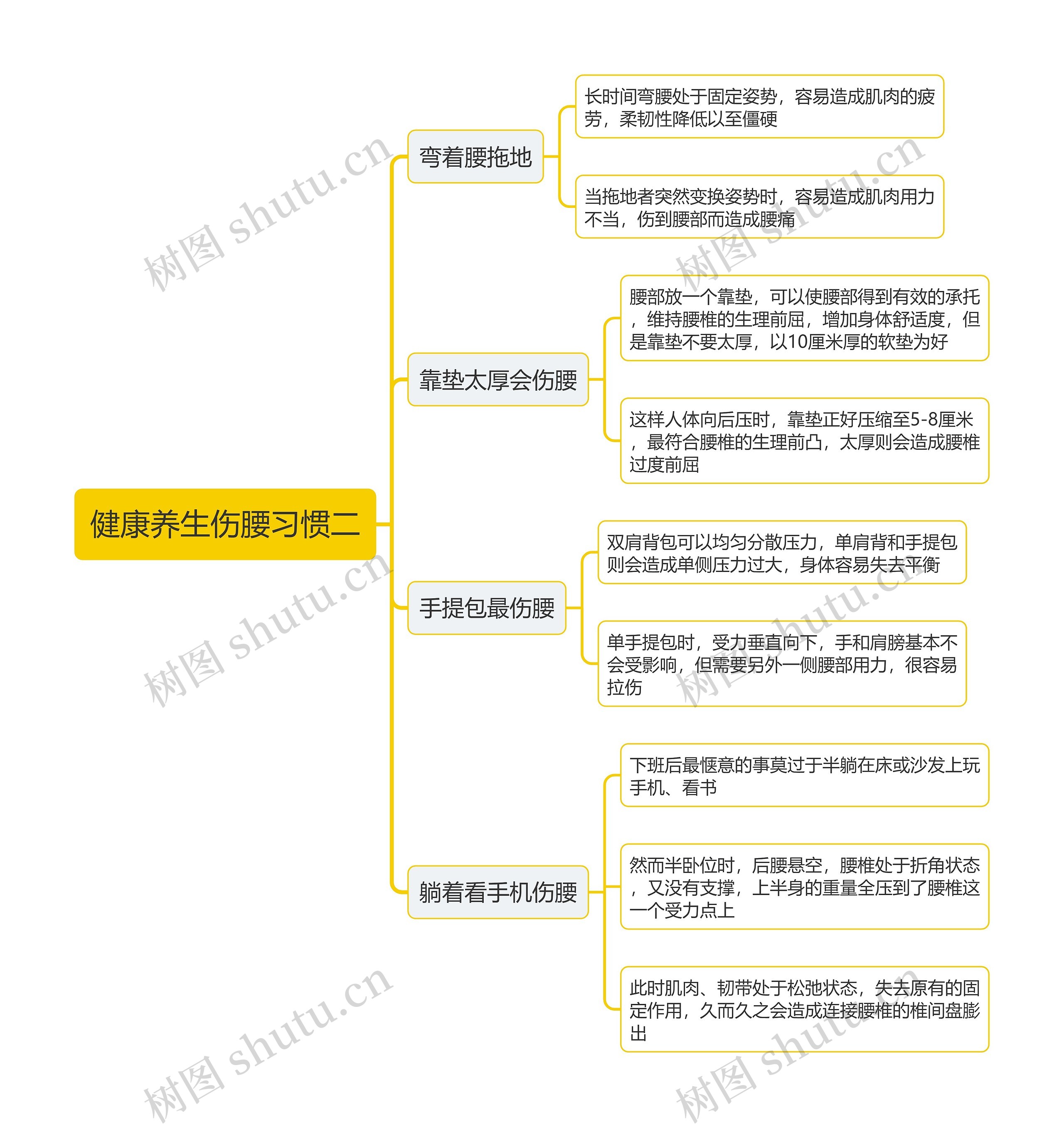 健康养生伤腰习惯二思维导图