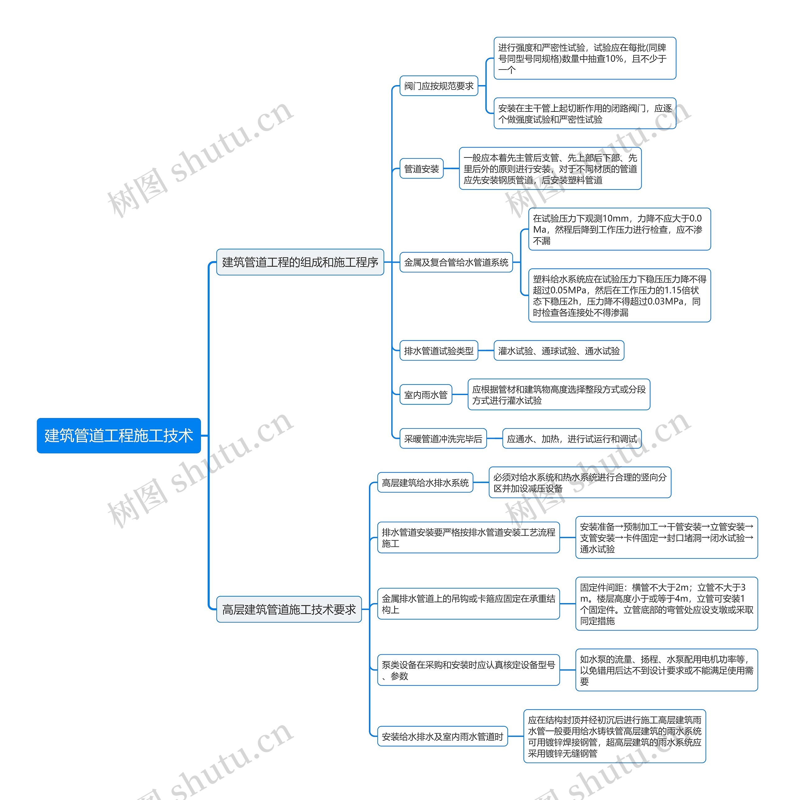 建筑管道工程施工技术思维导图