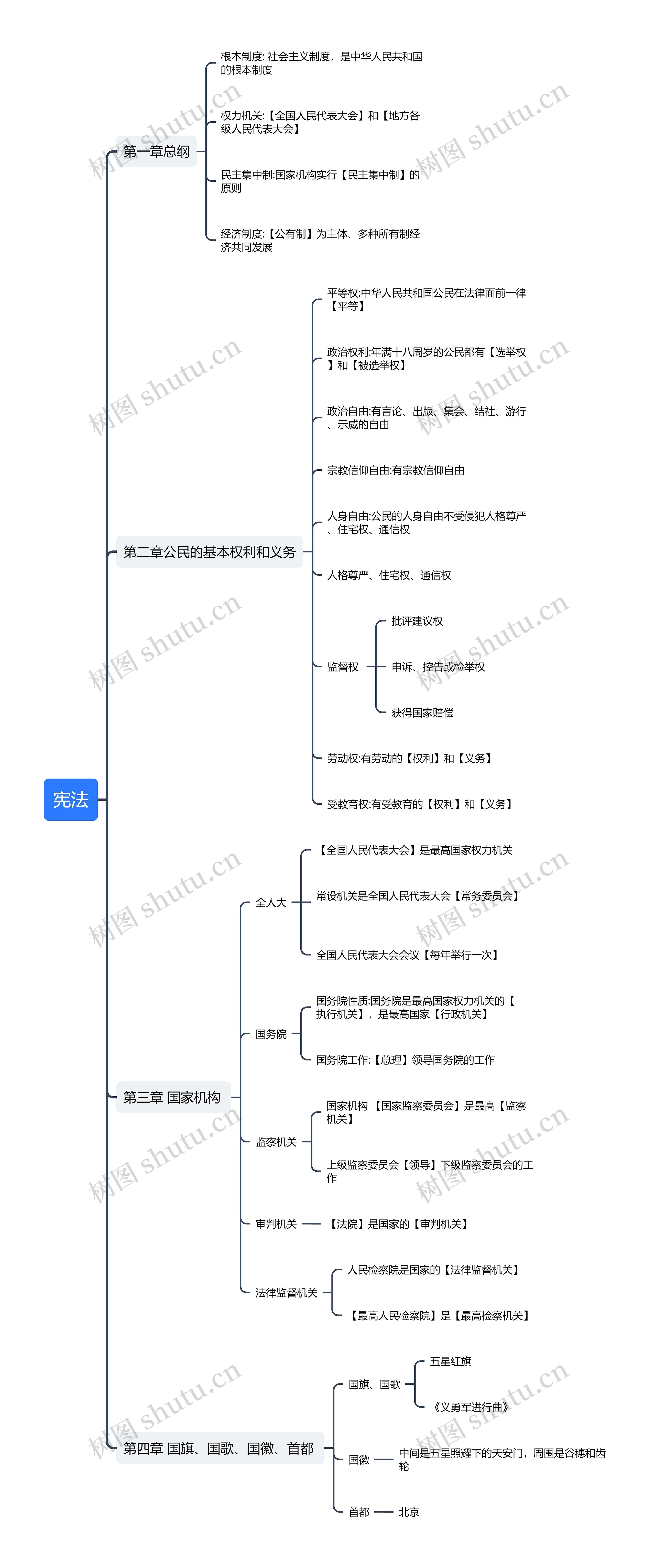 教资：宪法思维导图