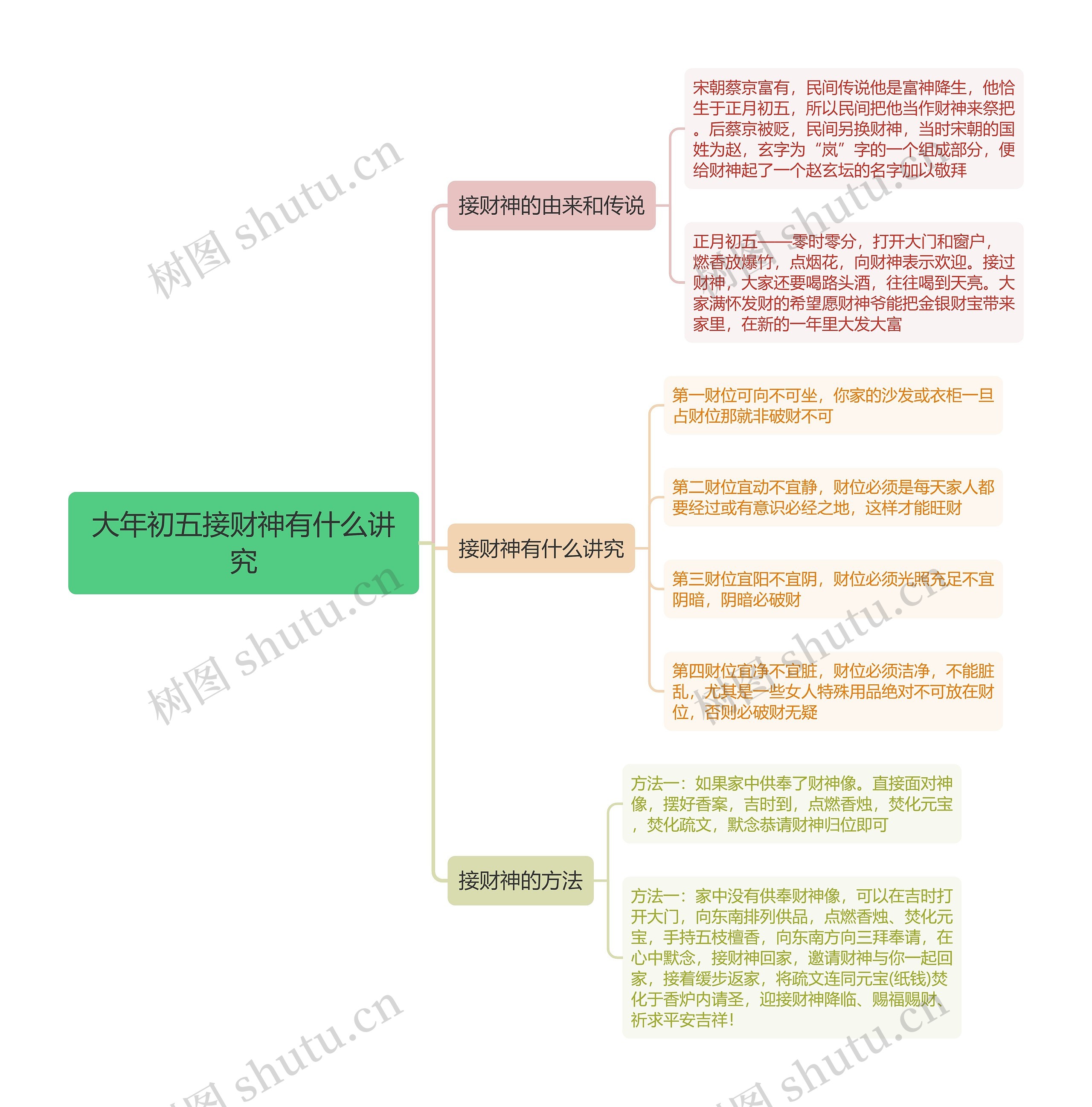 大年初五接财神有什么讲究思维导图