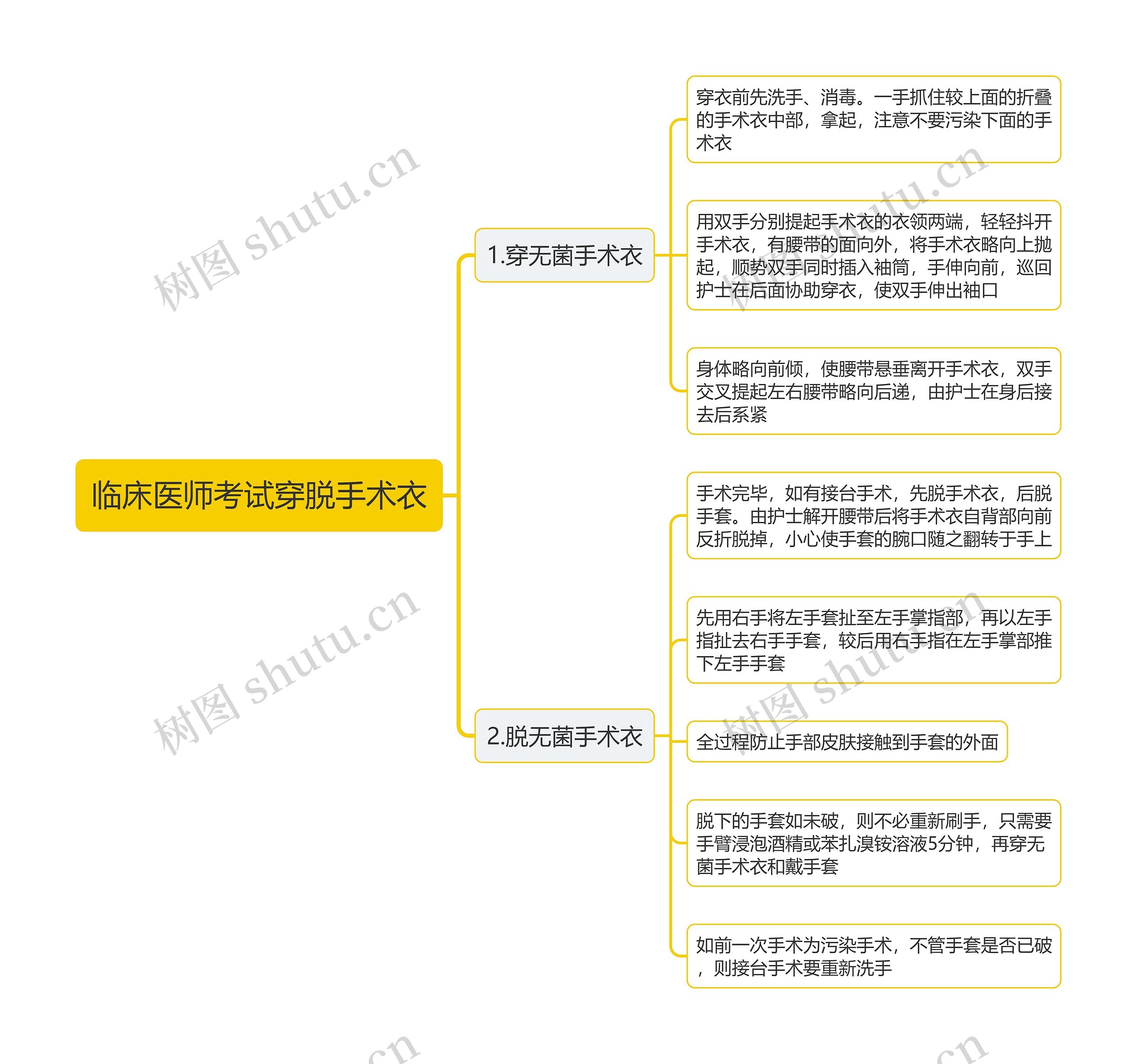 临床医师考试穿脱手术衣思维导图