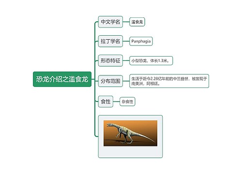 恐龙介绍之滥食龙思维导图