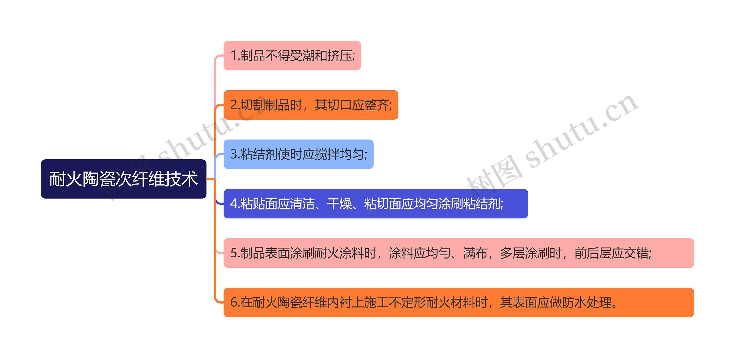 耐火陶瓷次纤维技术思维导图