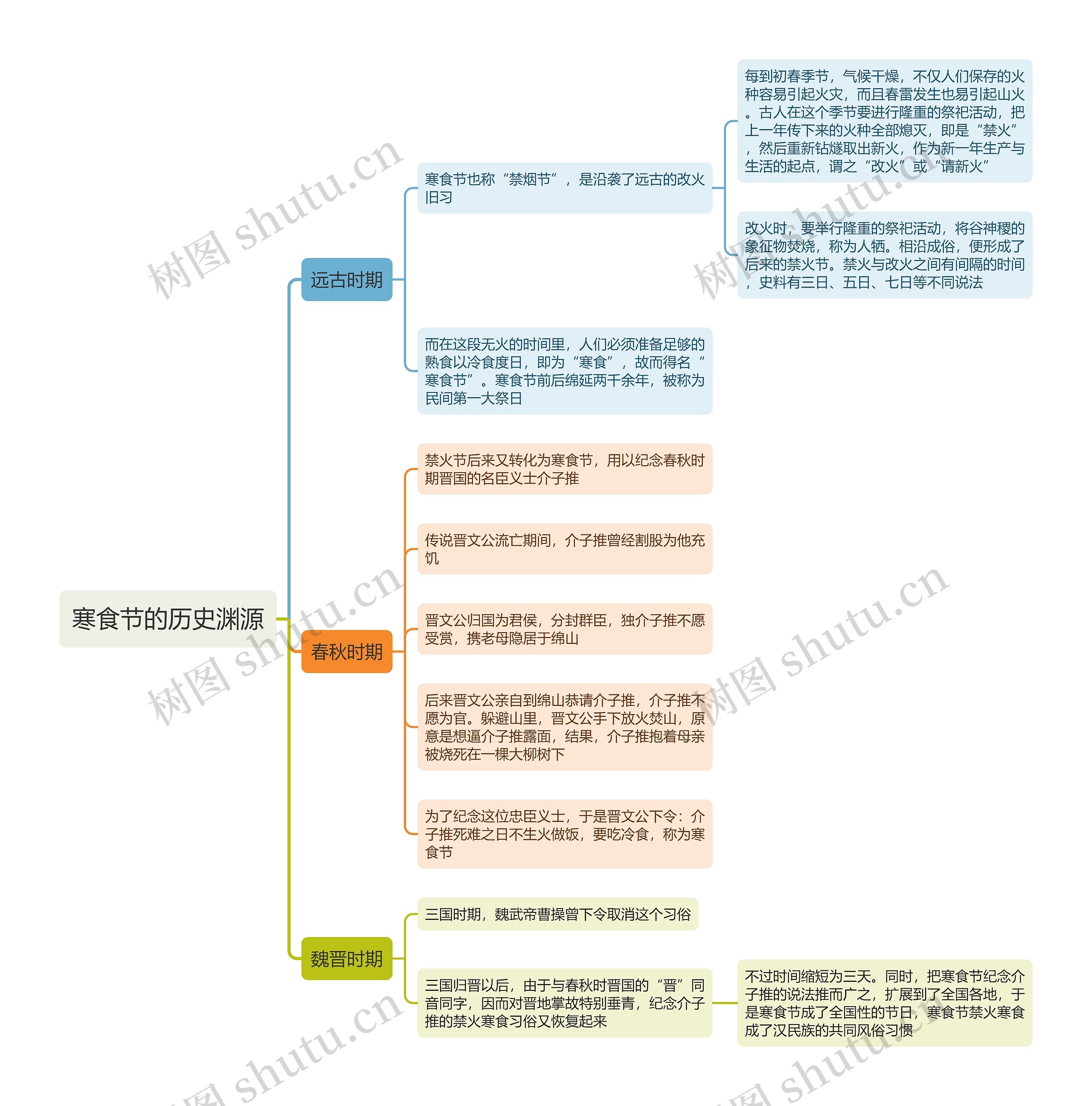 寒食节的历史渊源思维导图