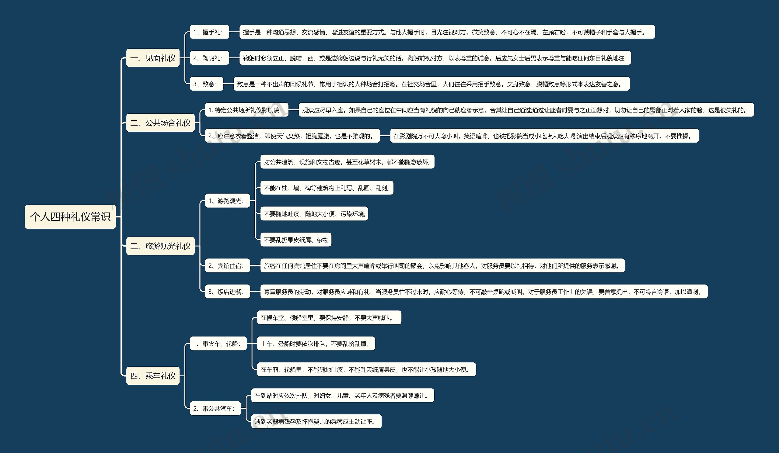 个人四种礼仪常识思维导图