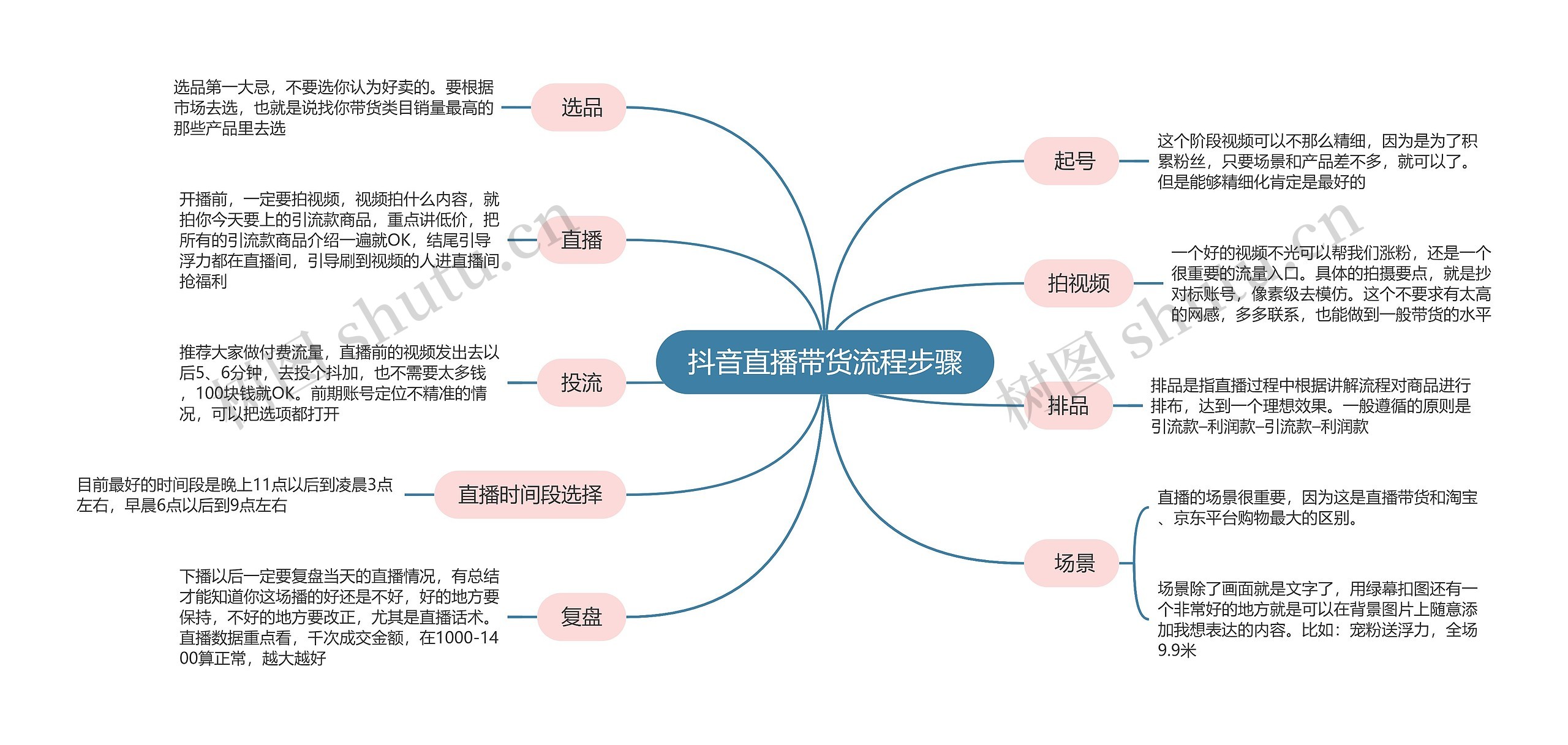 抖音直播带货流程步骤