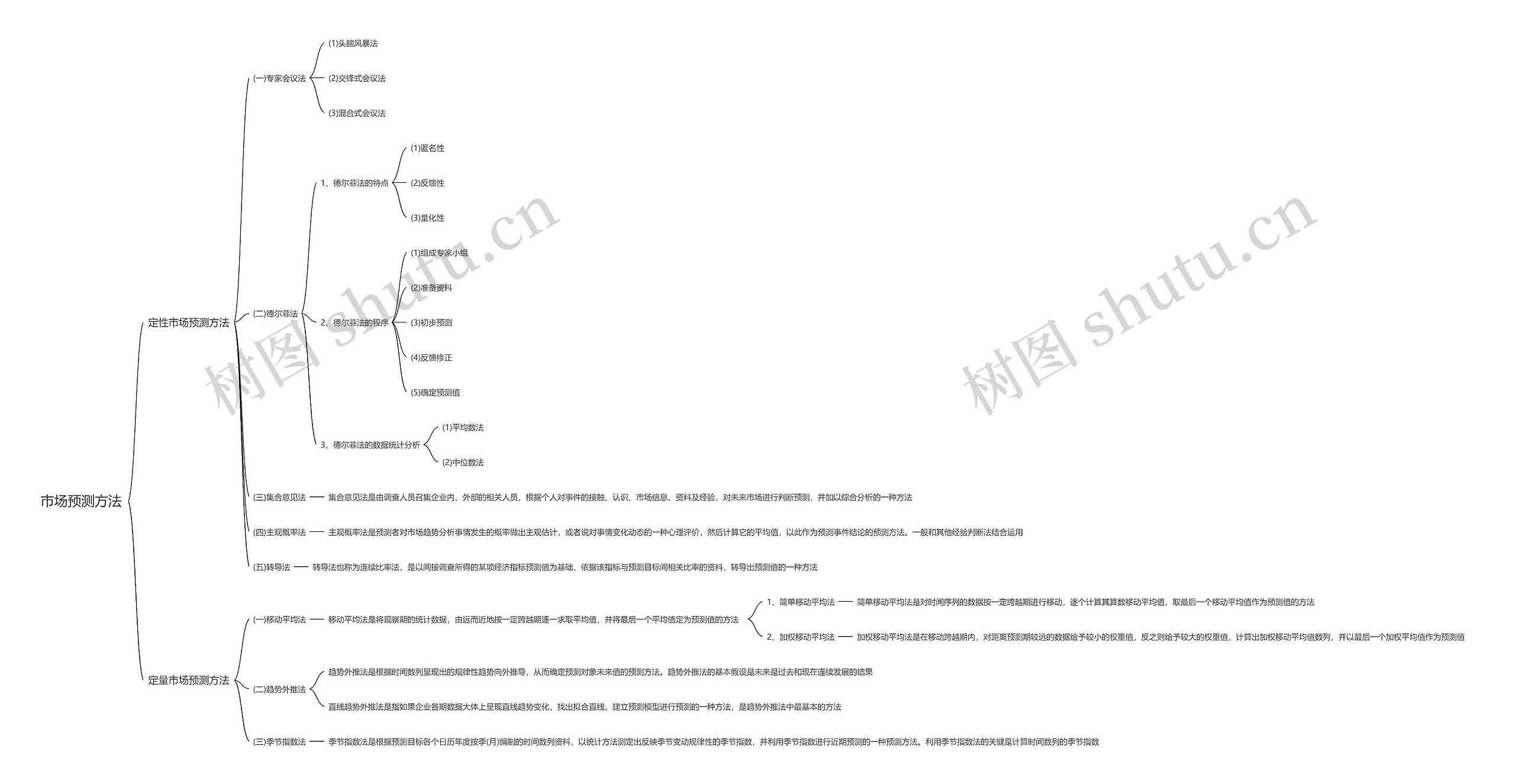 市场预测方法思维导图