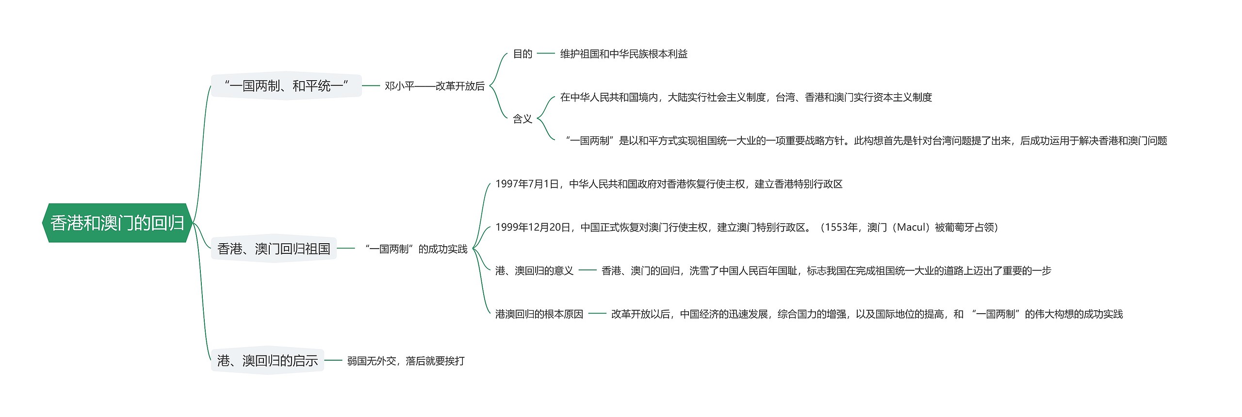 香港和澳门的回归思维导图