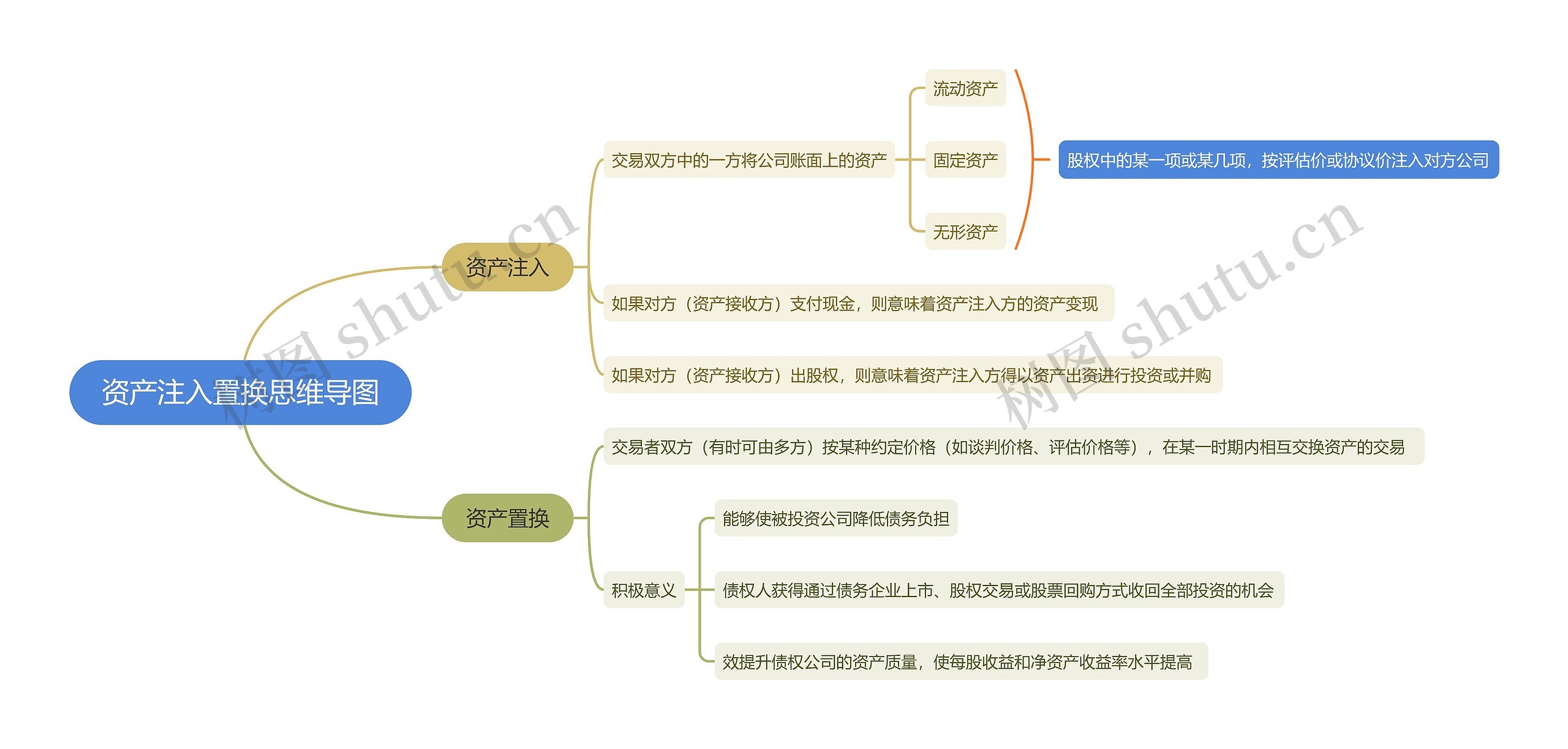 资产注入置换思维导图