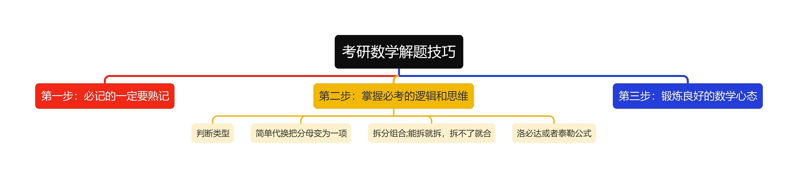 考研数学解题技巧思维导图高清图 考研数学解题技巧思维导图