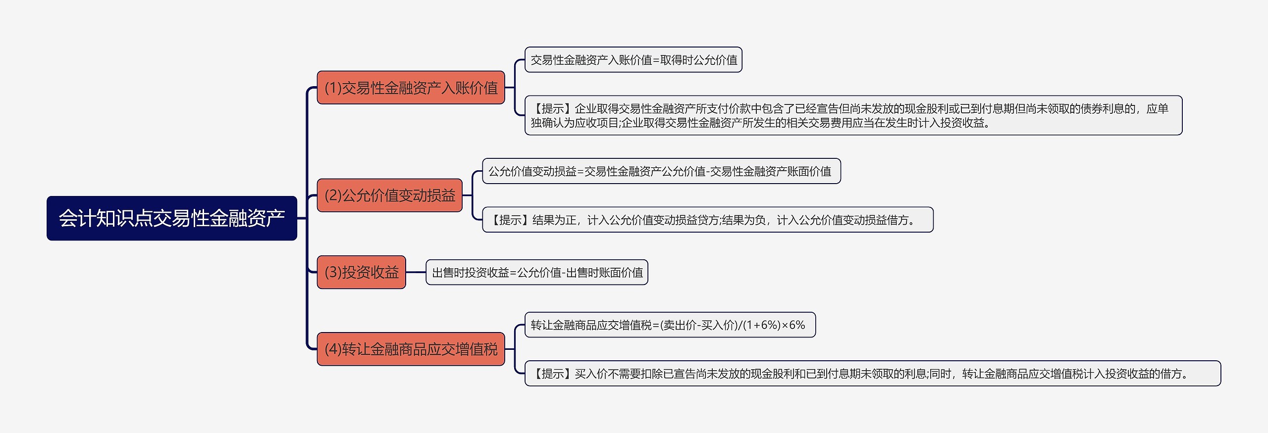 会计知识点交易性金融资产思维导图