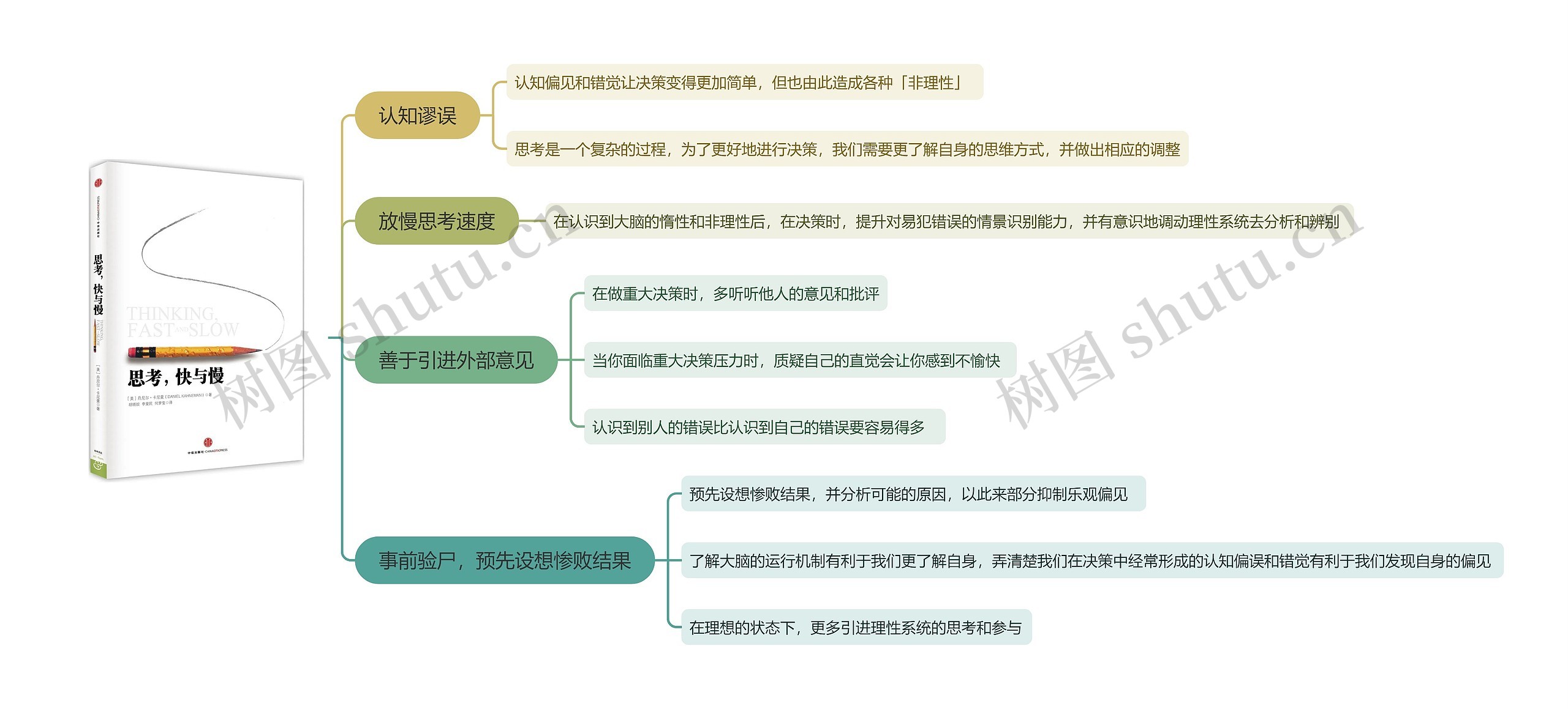 思考快与慢之认知谬误思维导图