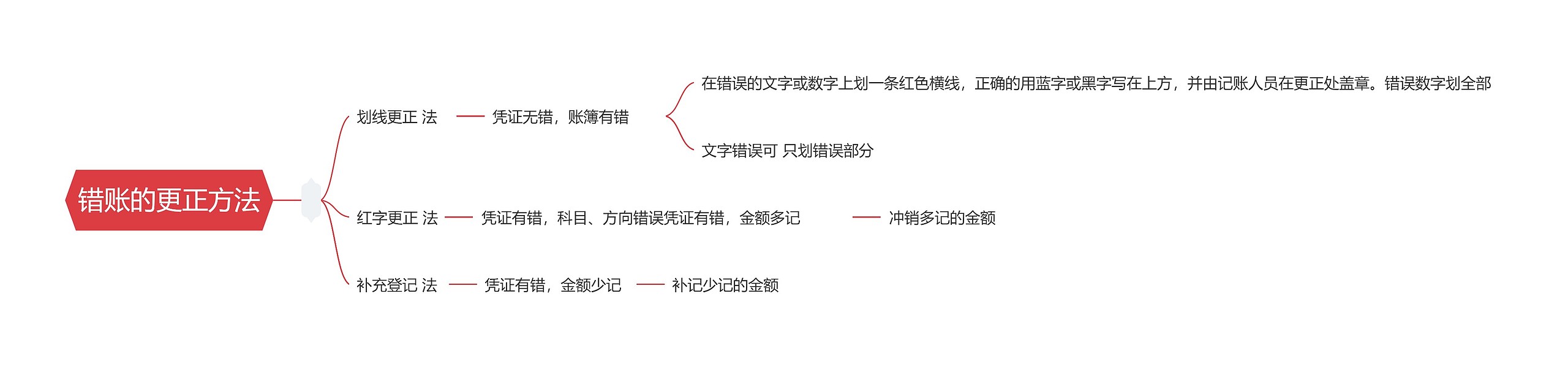 错账的更正方法思维导图