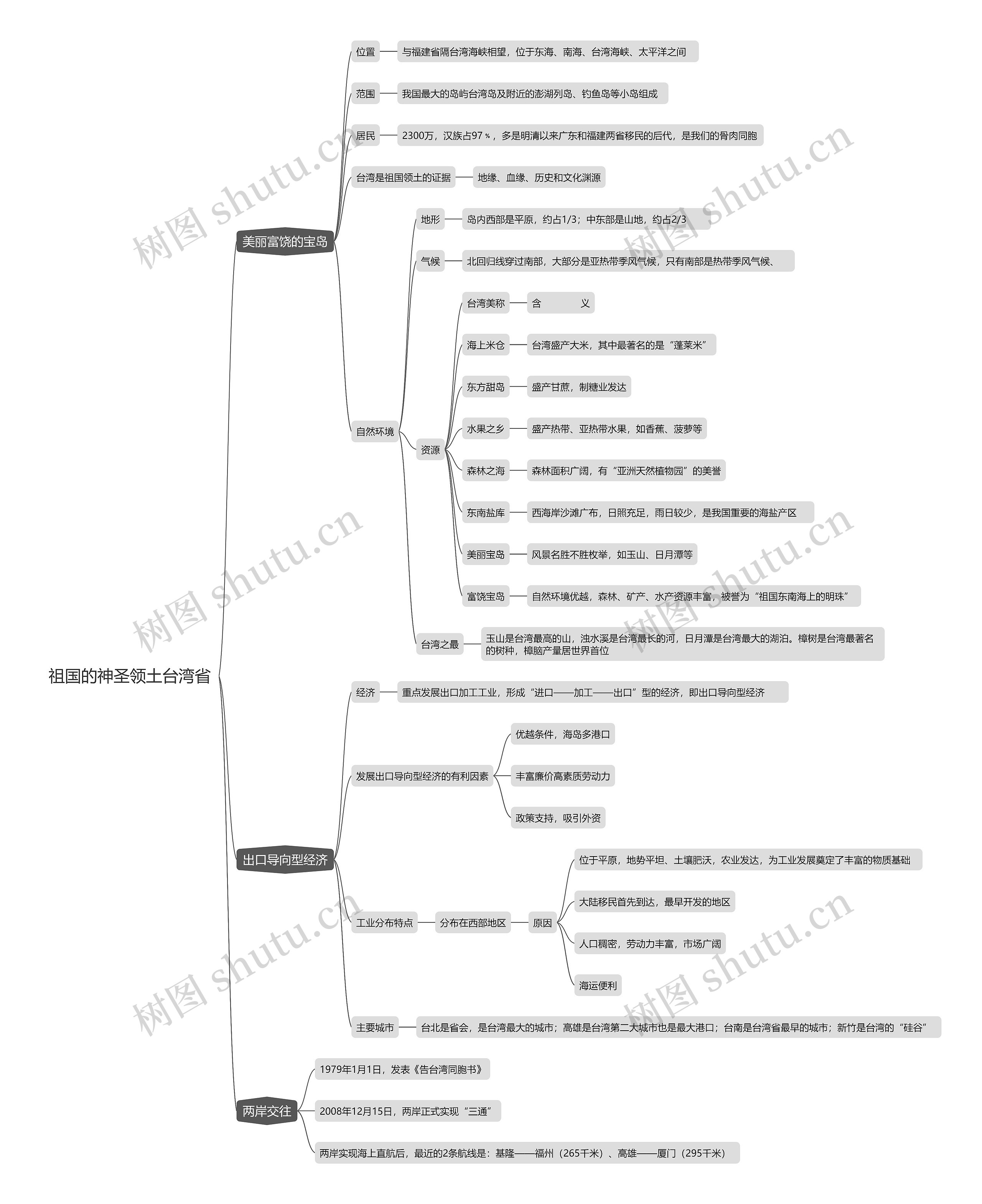 祖国的神圣领土台湾省思维导图