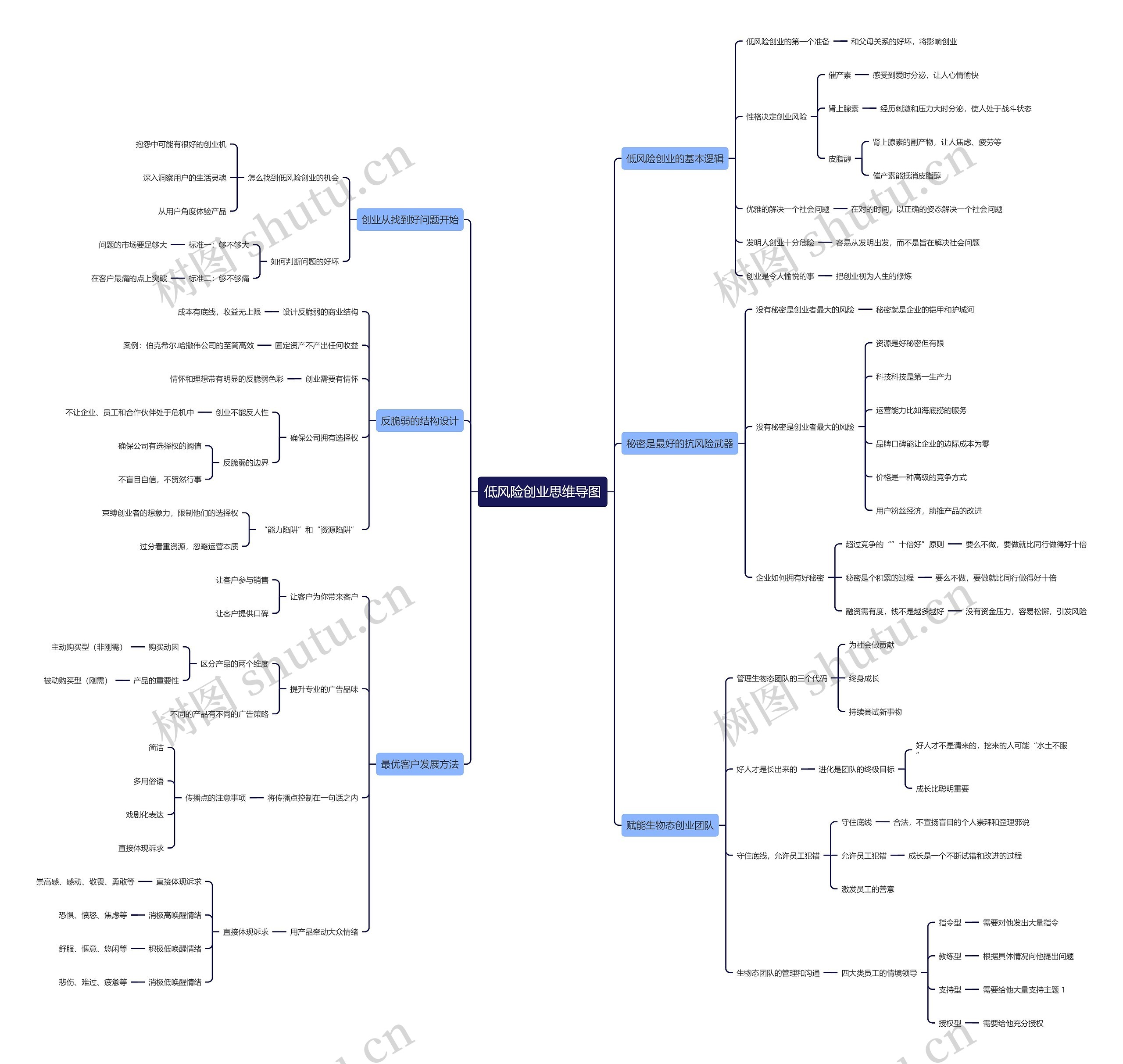 低风险创业思维导图