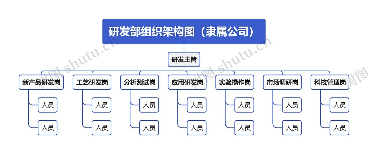 研发部组织架构图(隶属公司)思维导图_编号k934352-TreeMind树图