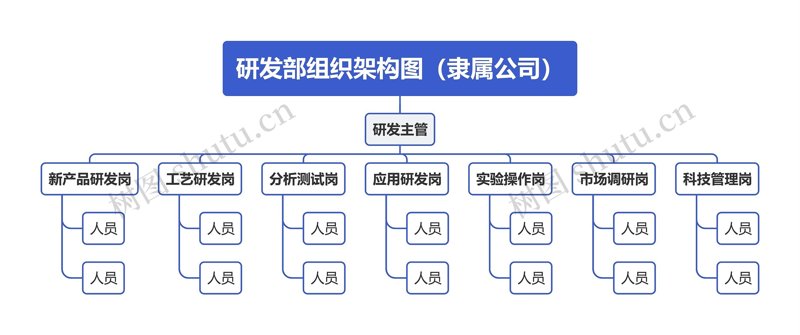 研发部组织架构图（隶属公司）思维导图