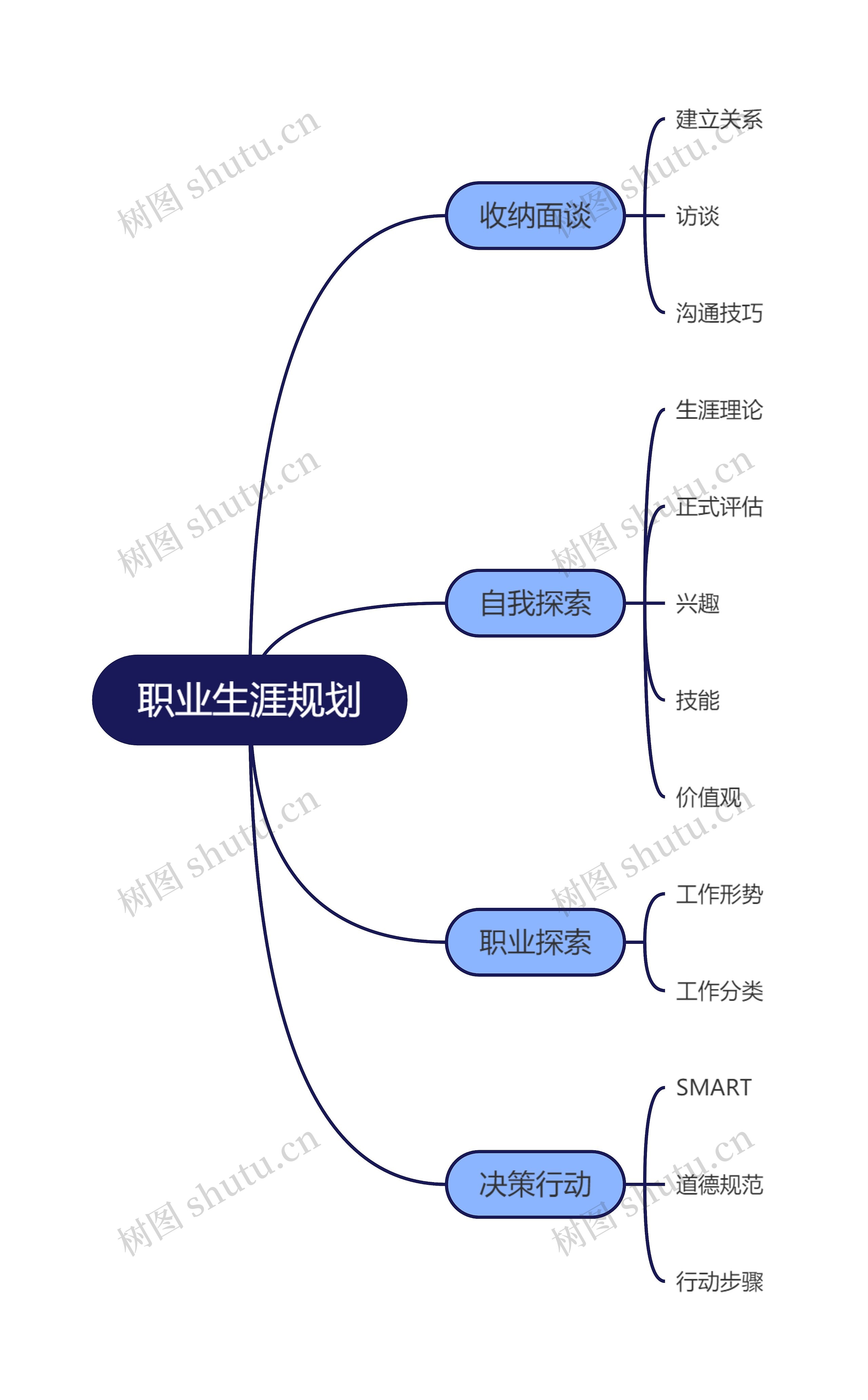 职业生涯规划