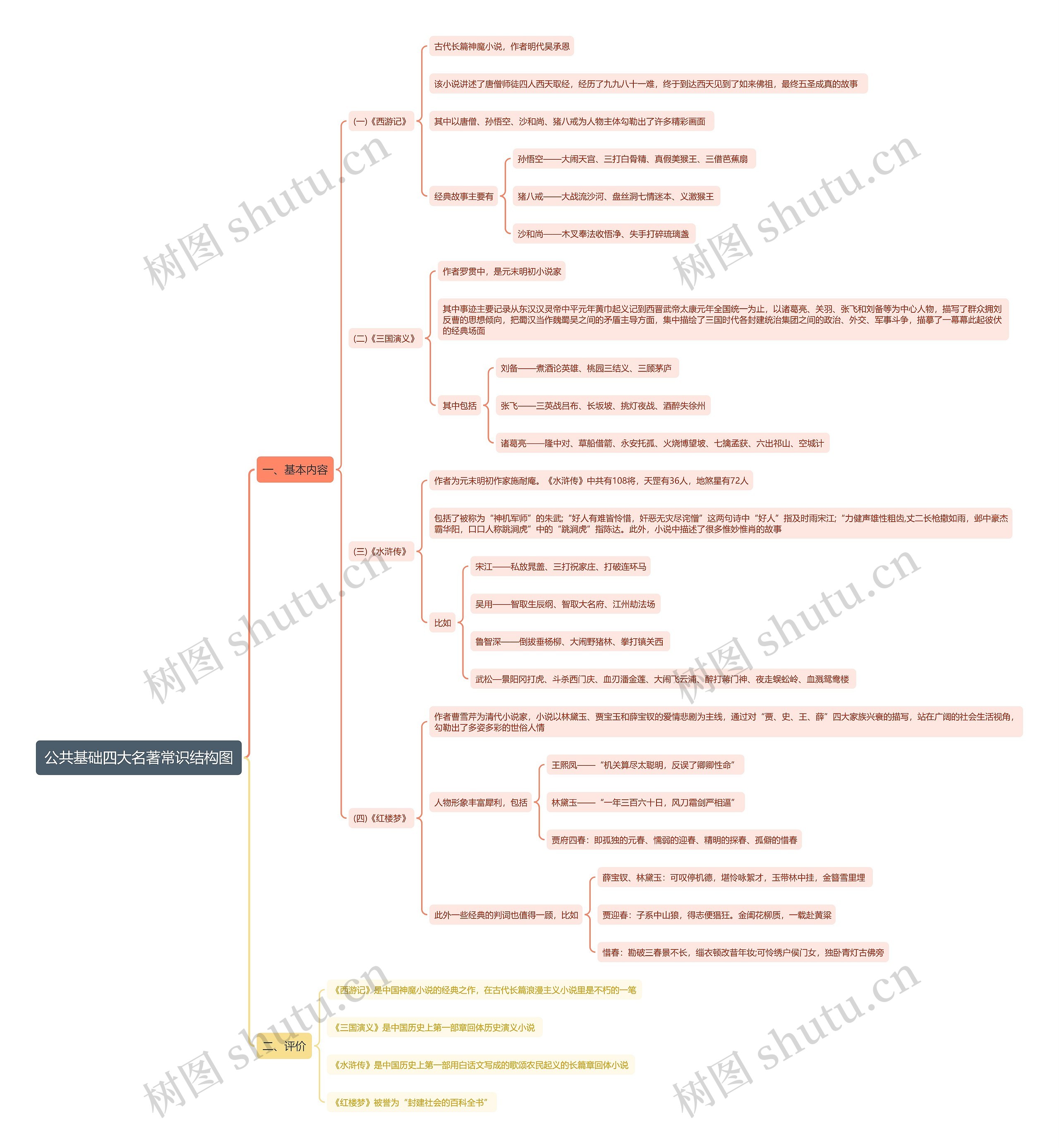 公共基础四大名著常识结构图思维导图