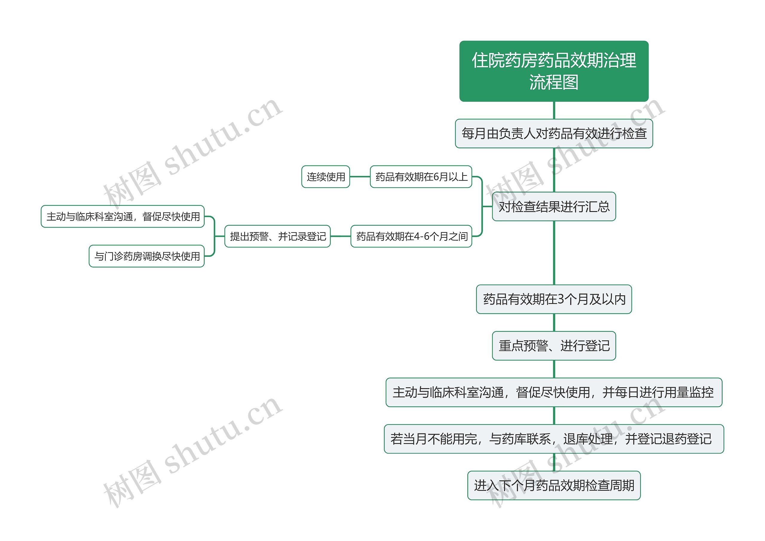 住院药房药品效期治理流程图