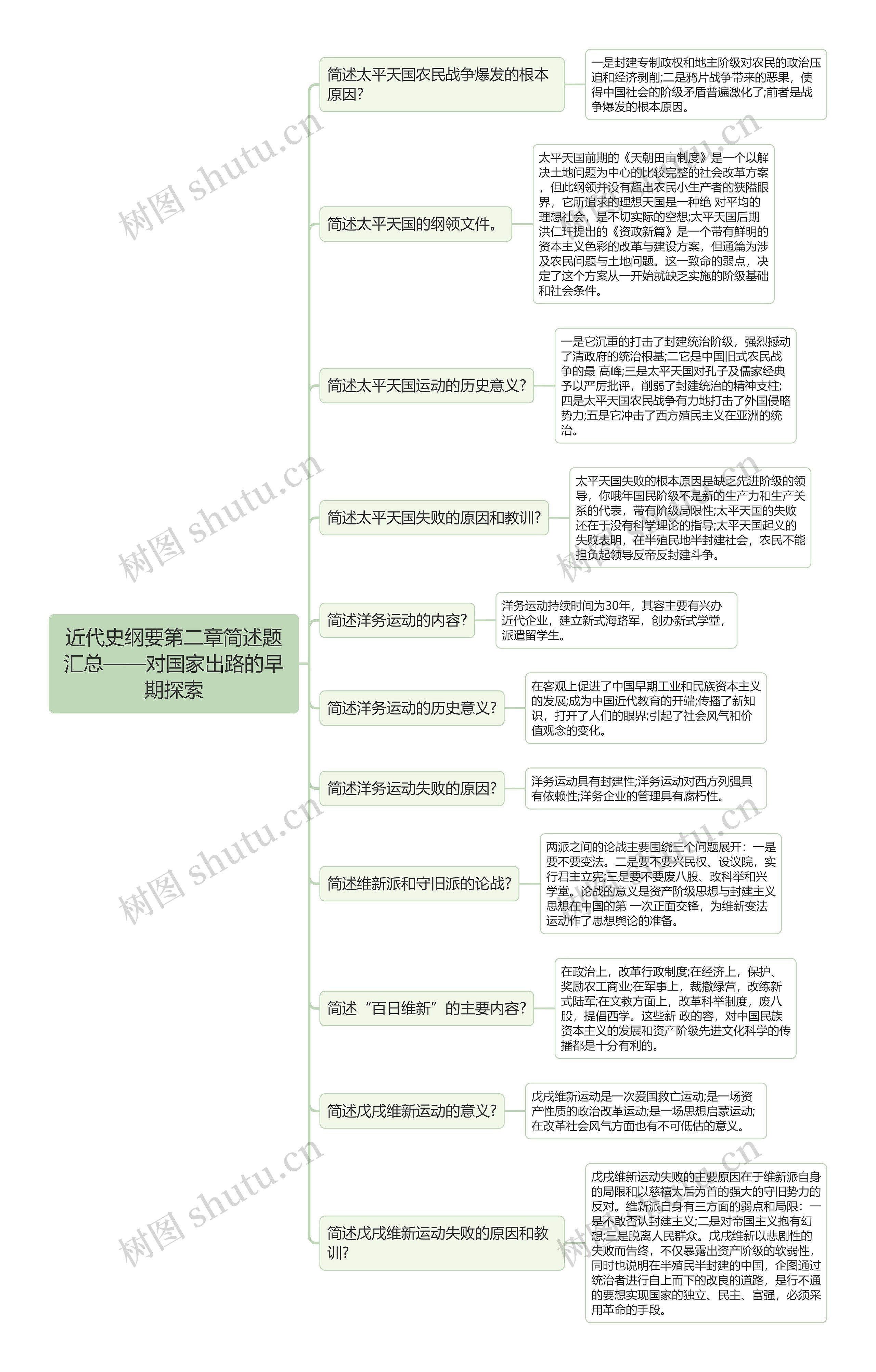 近代史纲要第二章简述题汇总思维导图