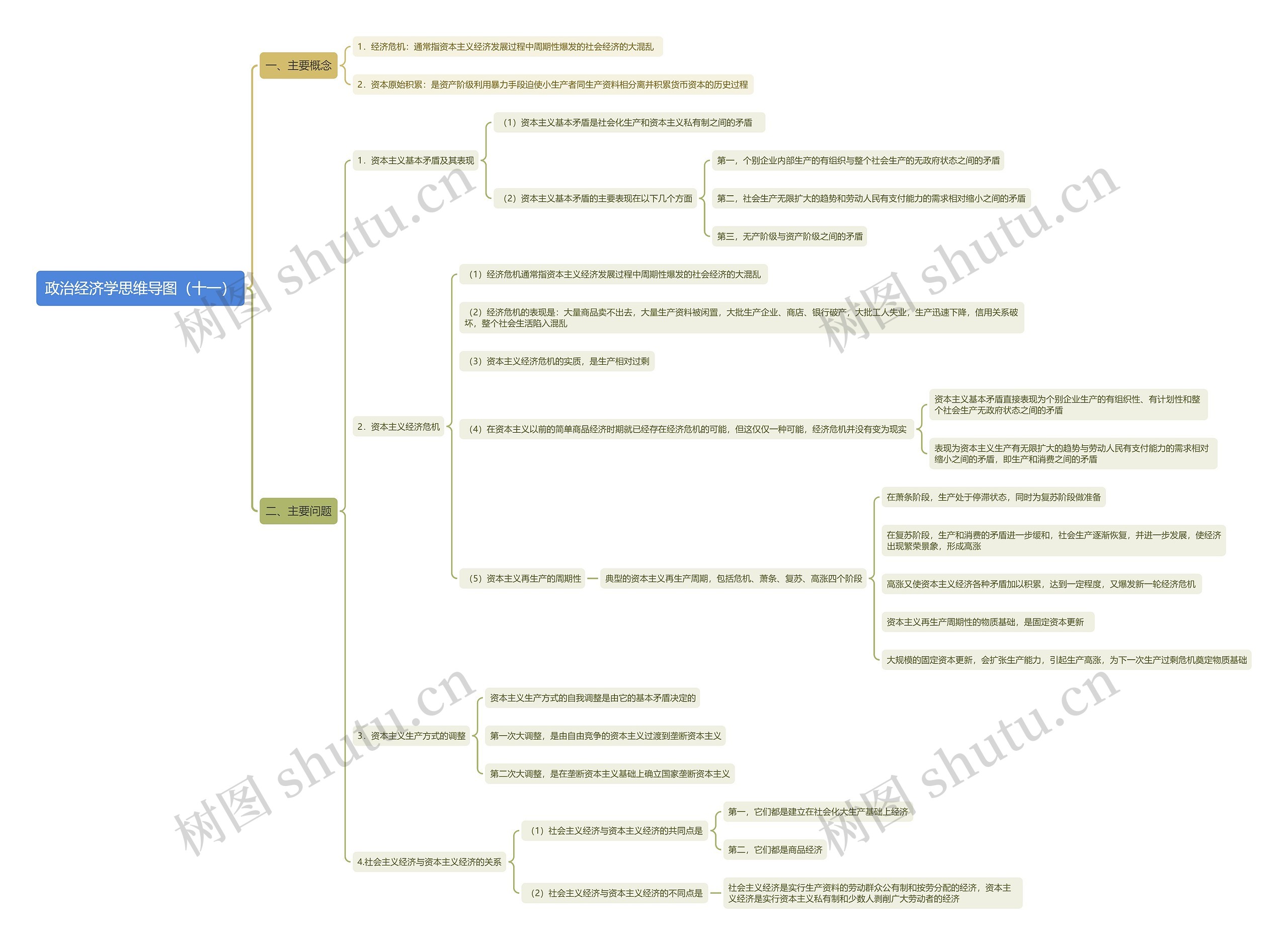 政治经济学(十一)思维导图高清图 政治经济学(十一)思维导图