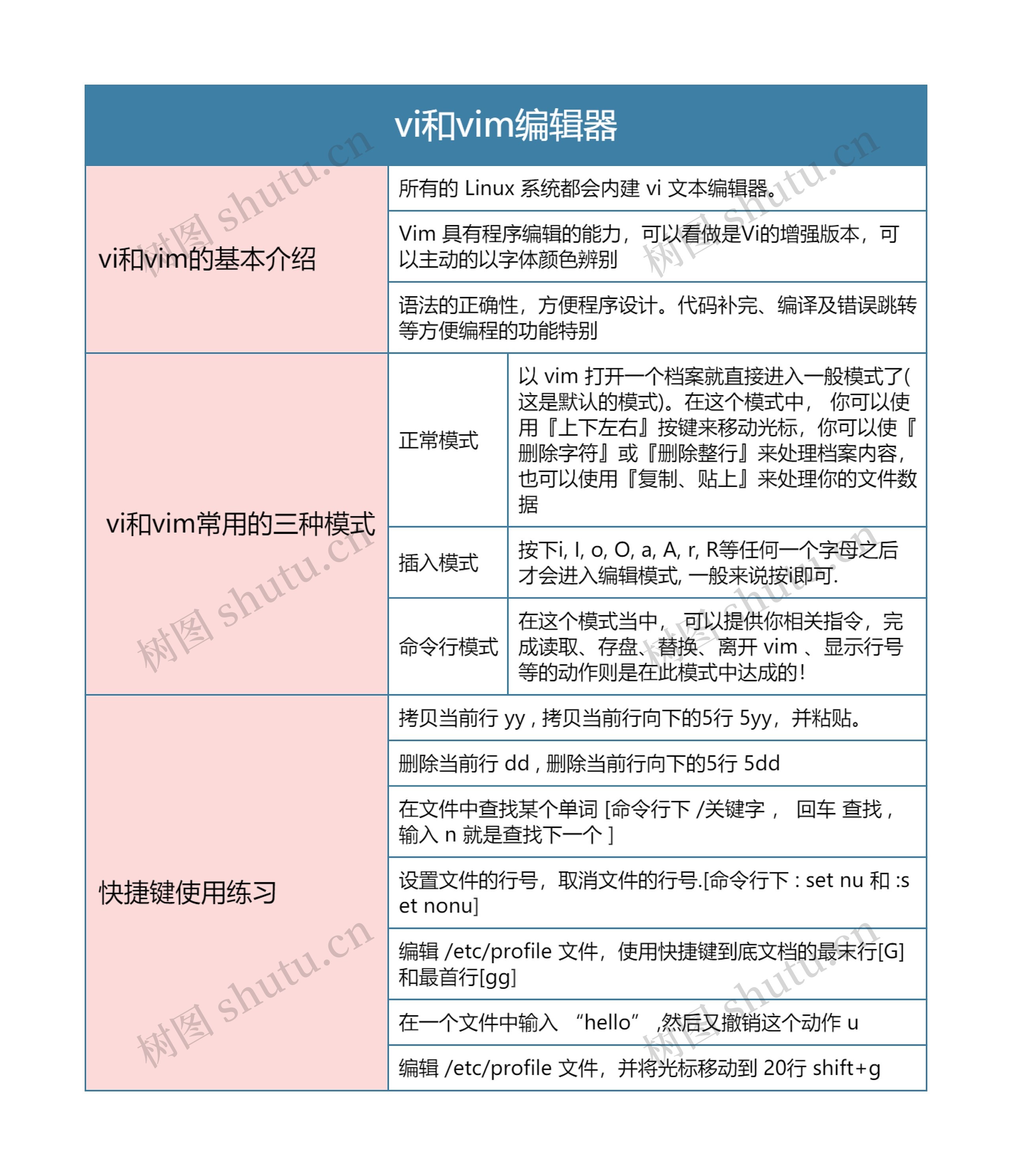 Linux   vi和vim编辑器思维导图