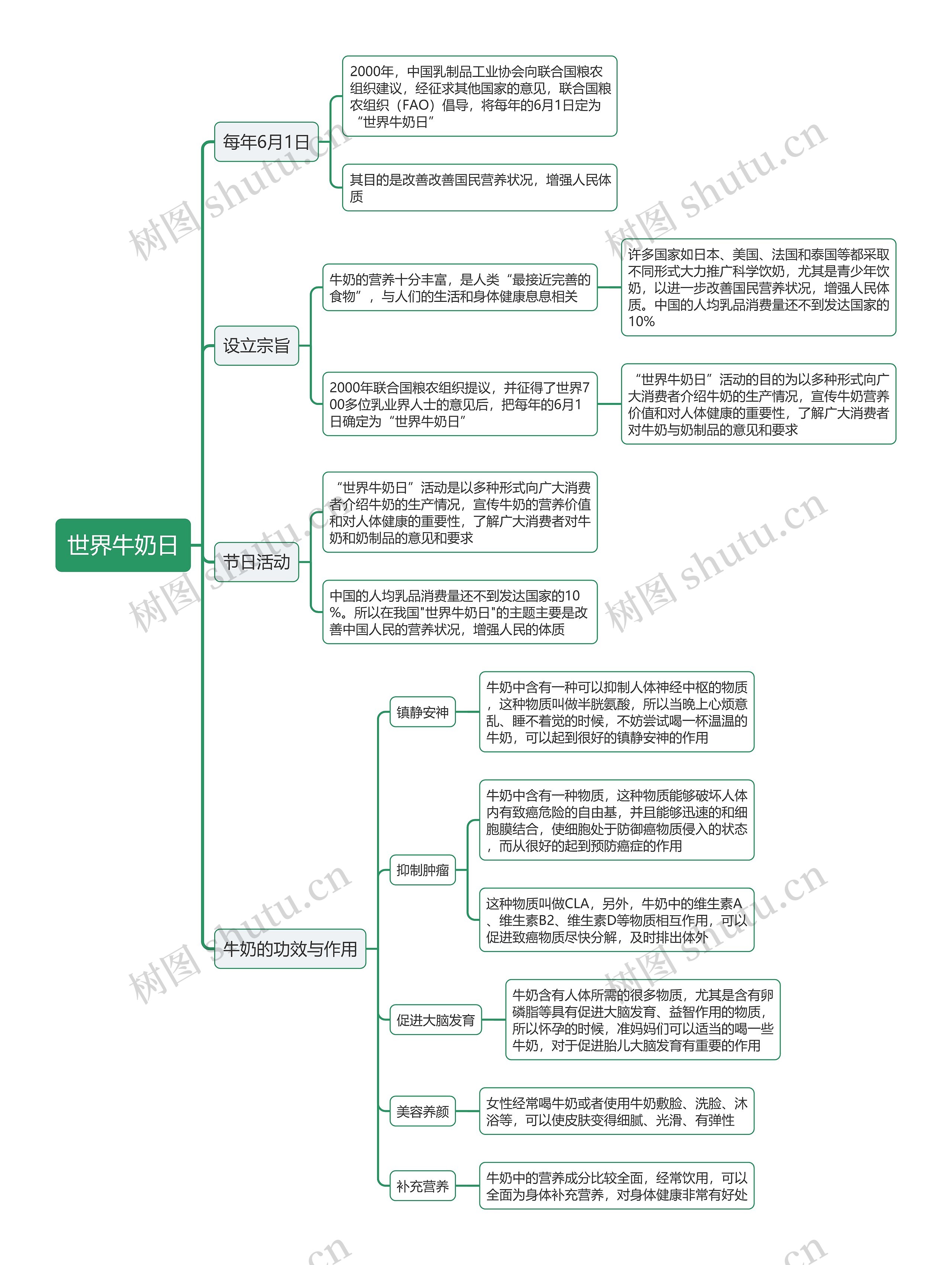 世界牛奶日思维导图