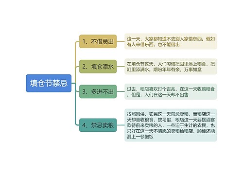 填仓节禁忌思维导图