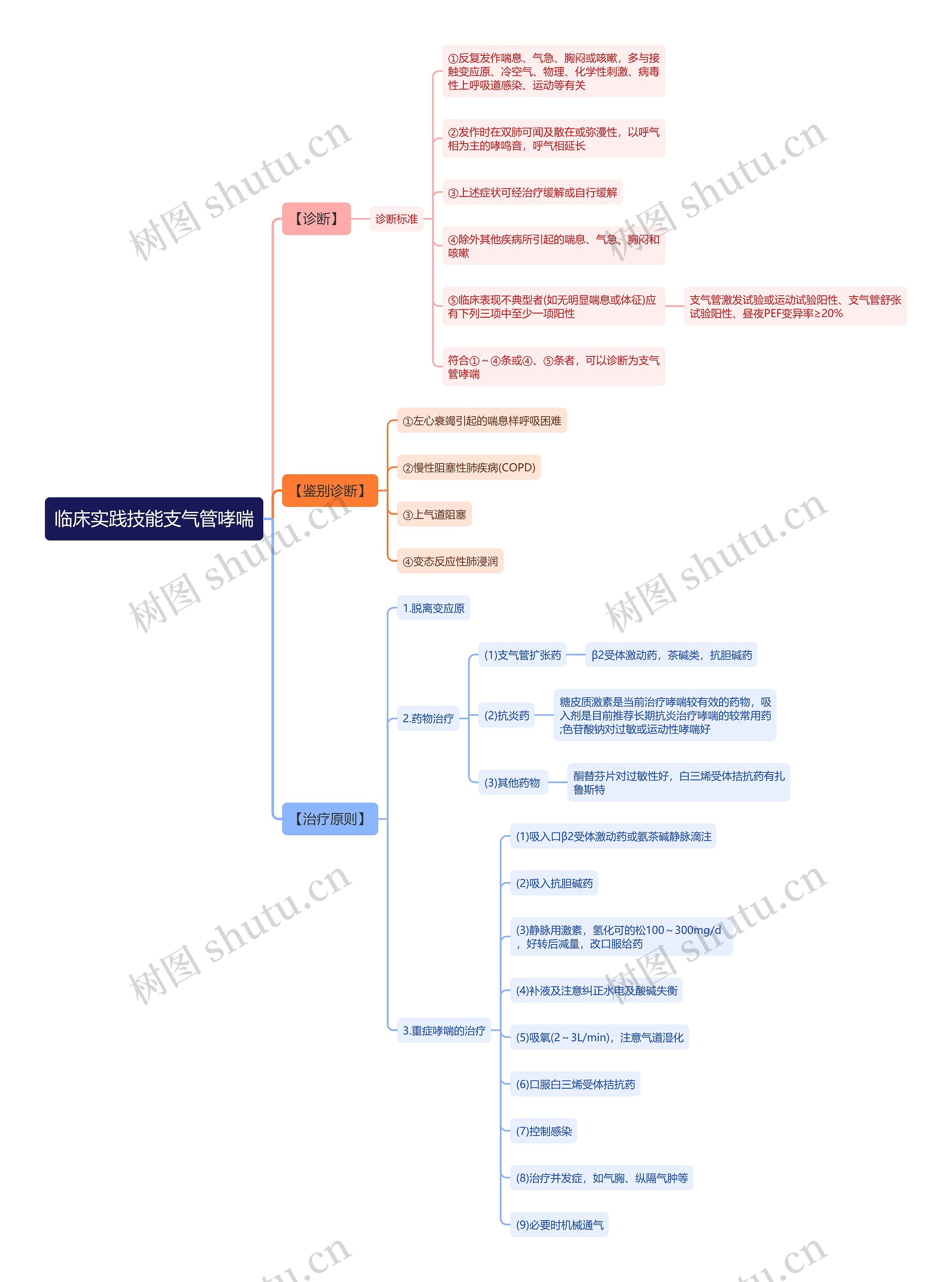 临床实践技能支气管哮喘思维导图