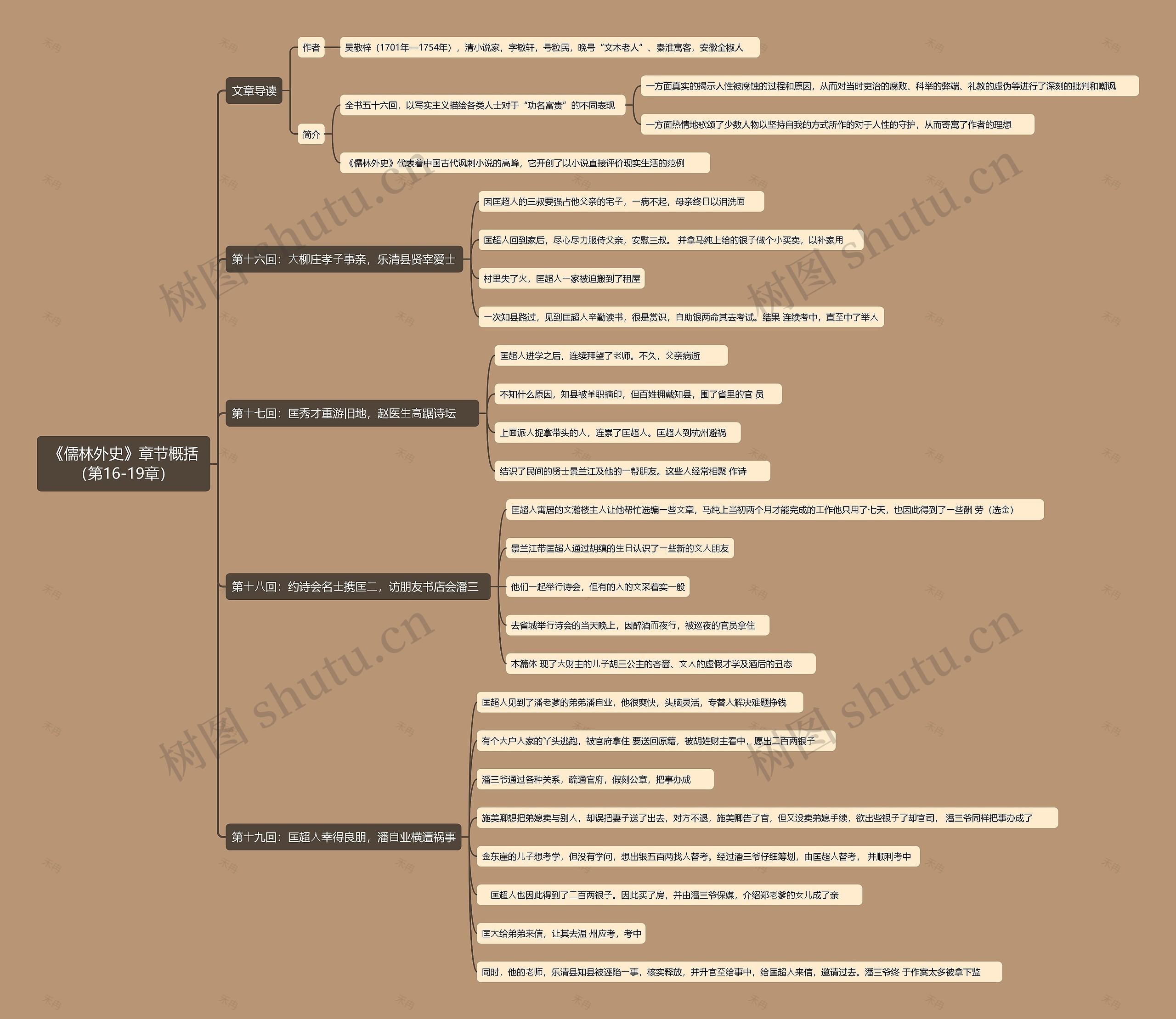 《儒林外史》章节概括(第16-19章)思维导图高清图 《儒林外史》章节概括(第16-19章)思维导图