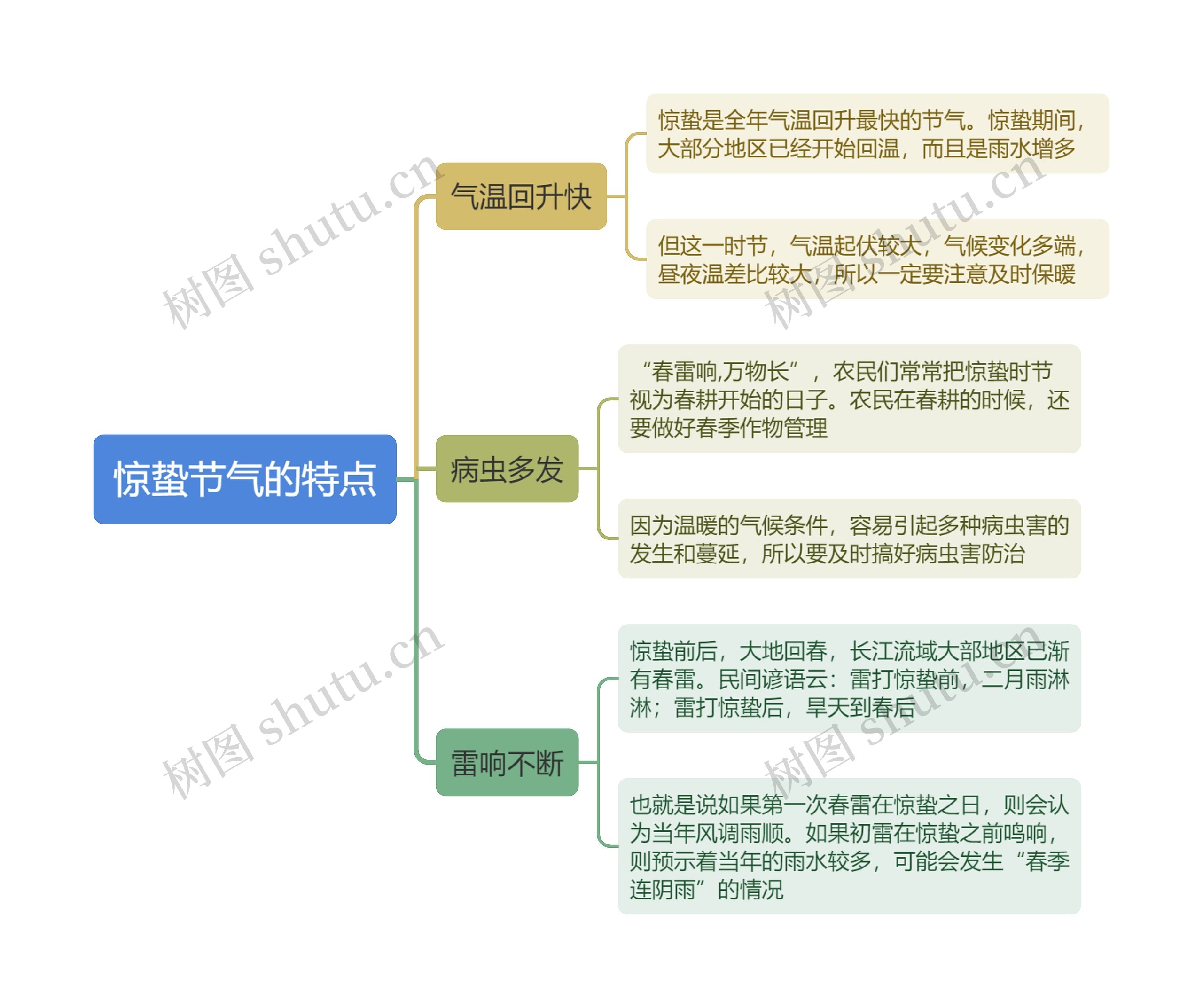 惊蛰节气的特点思维导图