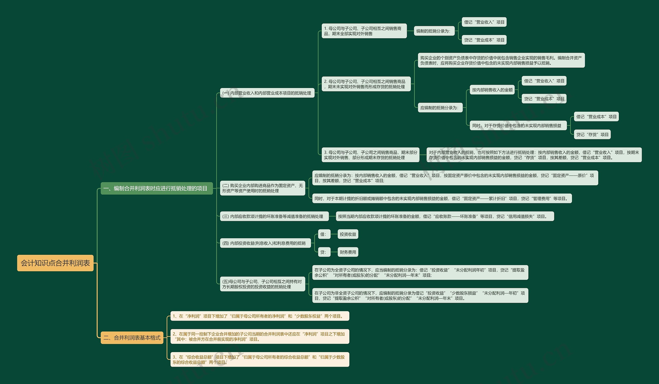 会计知识点合并利润表思维导图