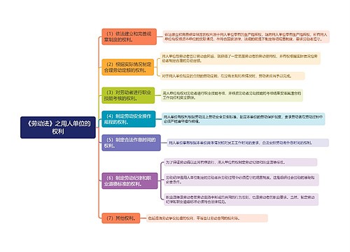《劳动法》之用人单位的权利思维导图