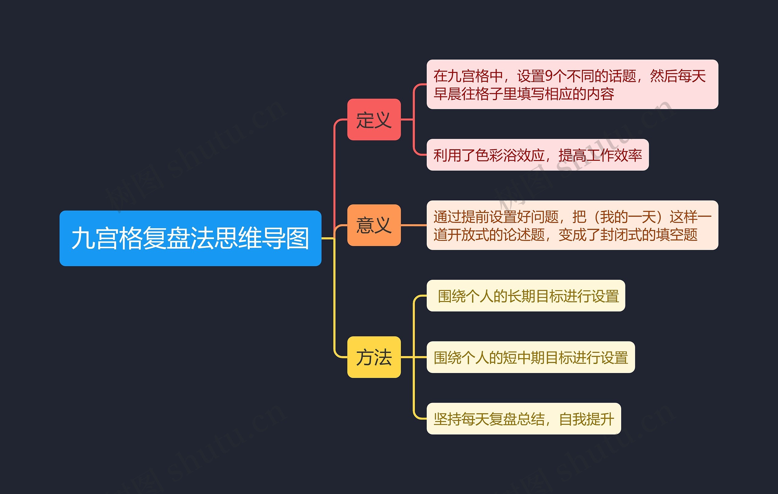 九宫格复盘法思维导图