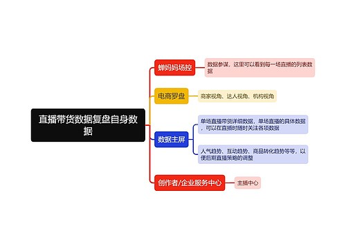 直播带货数据复盘自身数据思维导图