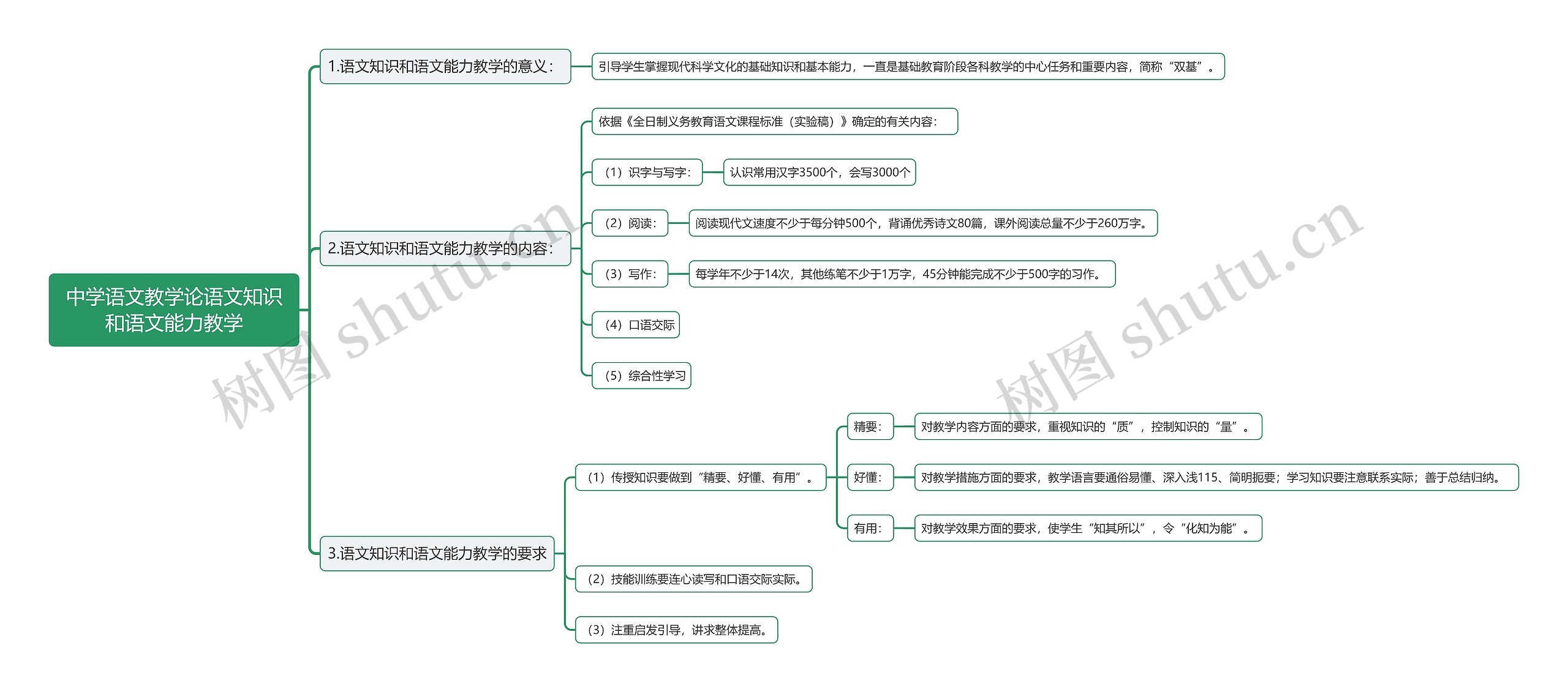 中学语文教学论语文知识和语文能力教学思维导图