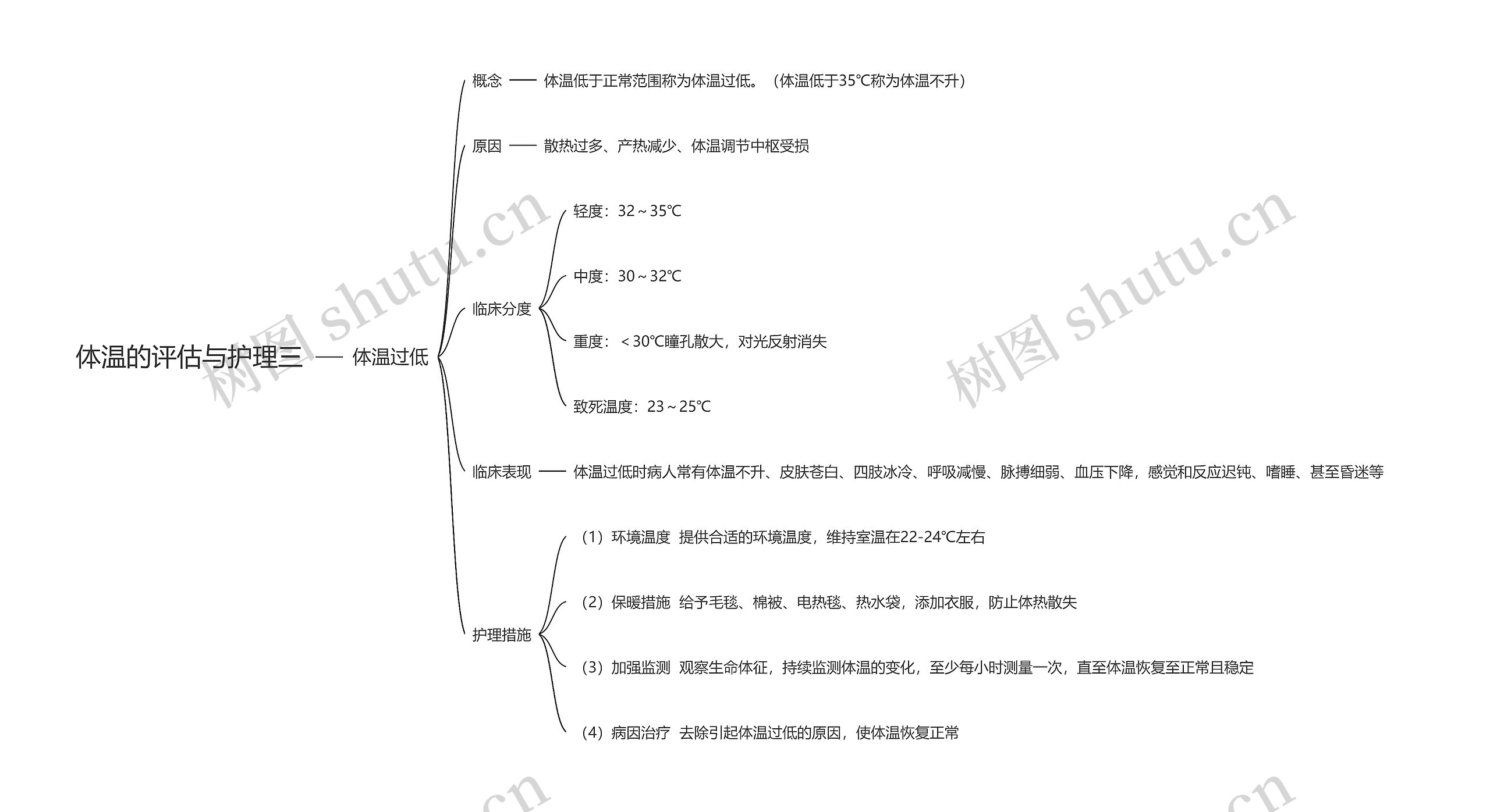 体温的评估与护理三思维导图