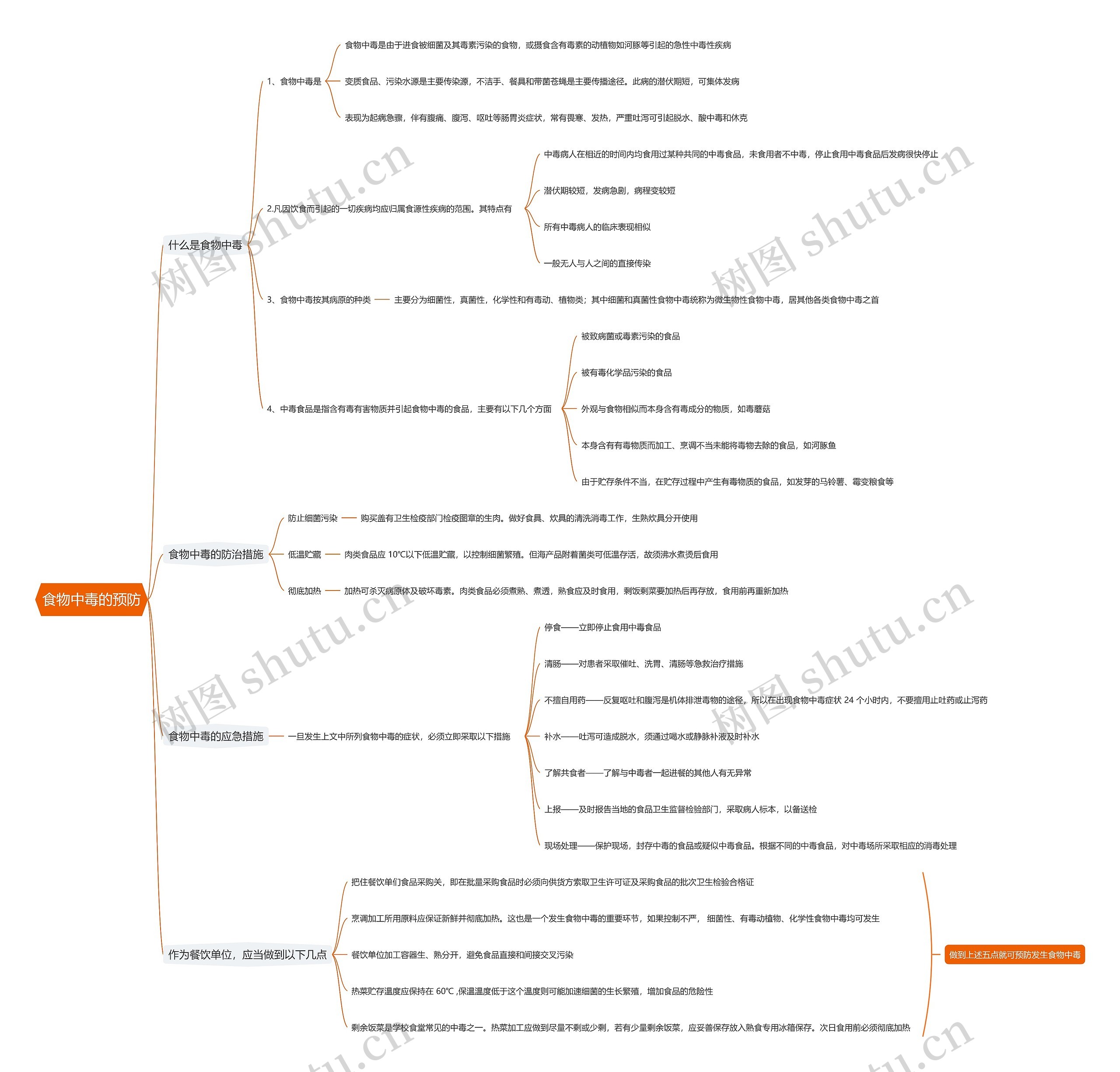 食物中毒的预防思维导图