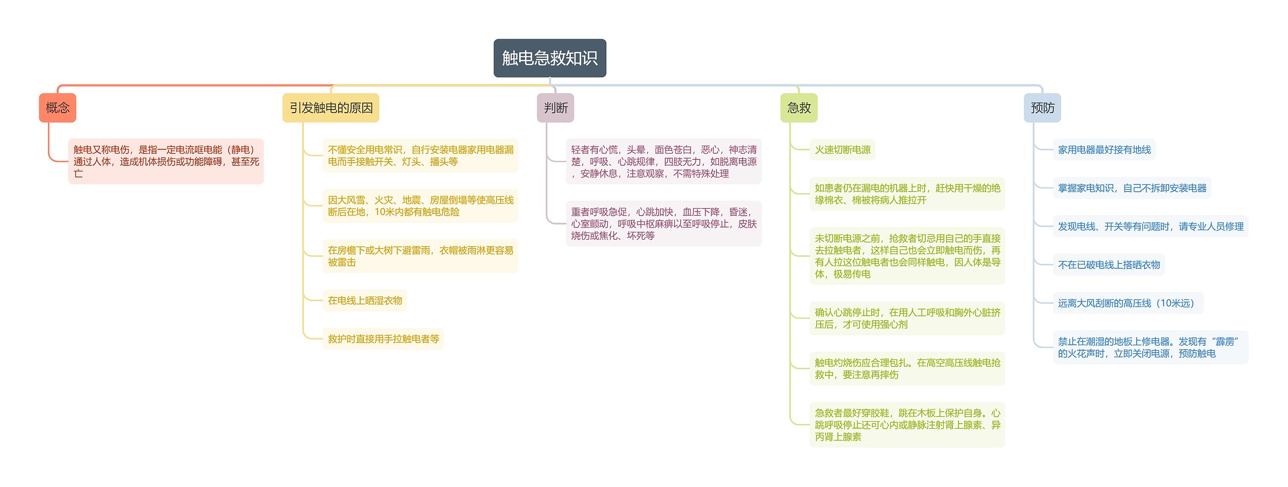 触电急救知识组织架构图思维导图