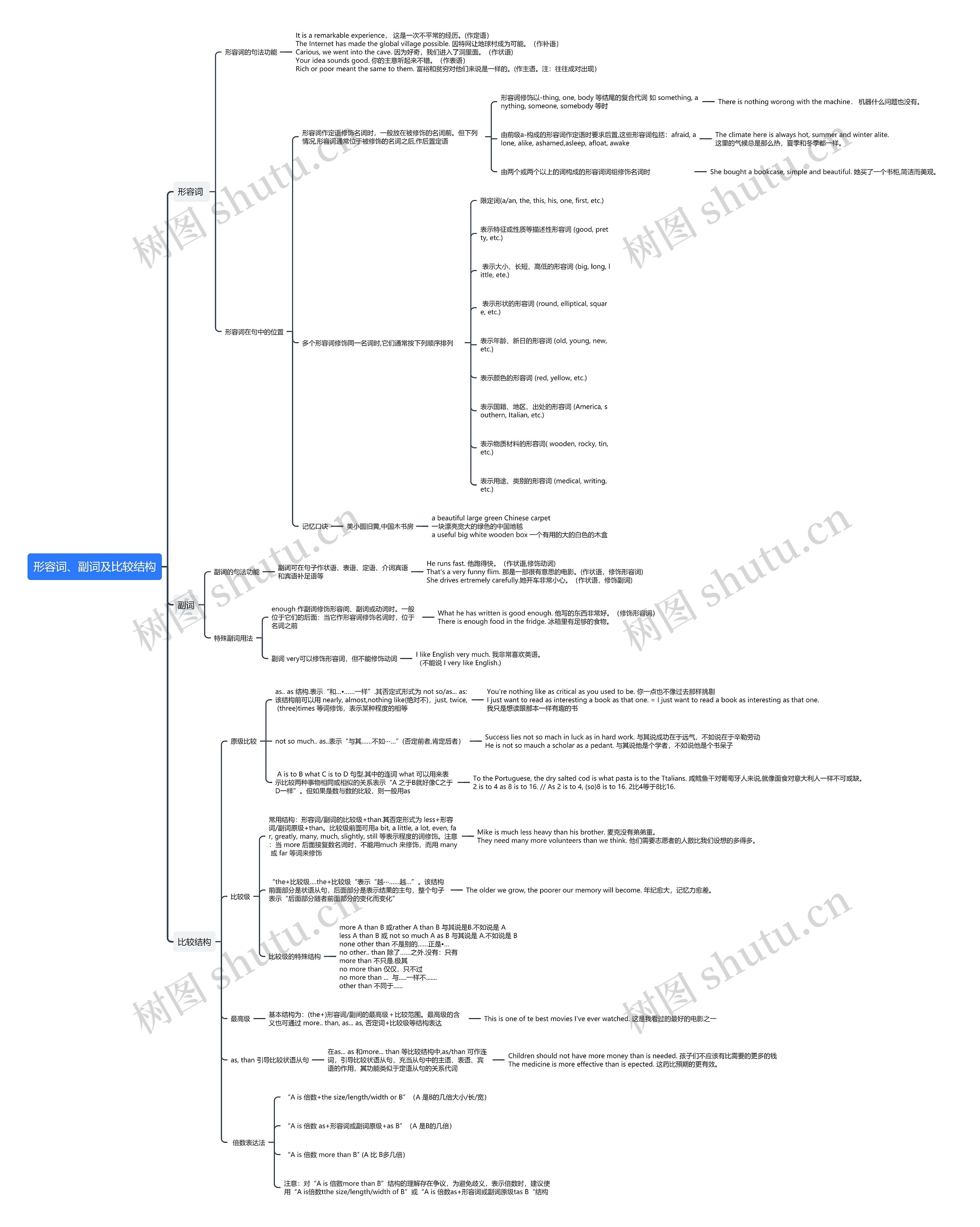 形容词、副词及比较结构思维导图高清图 形容词、副词及比较结构思维导图