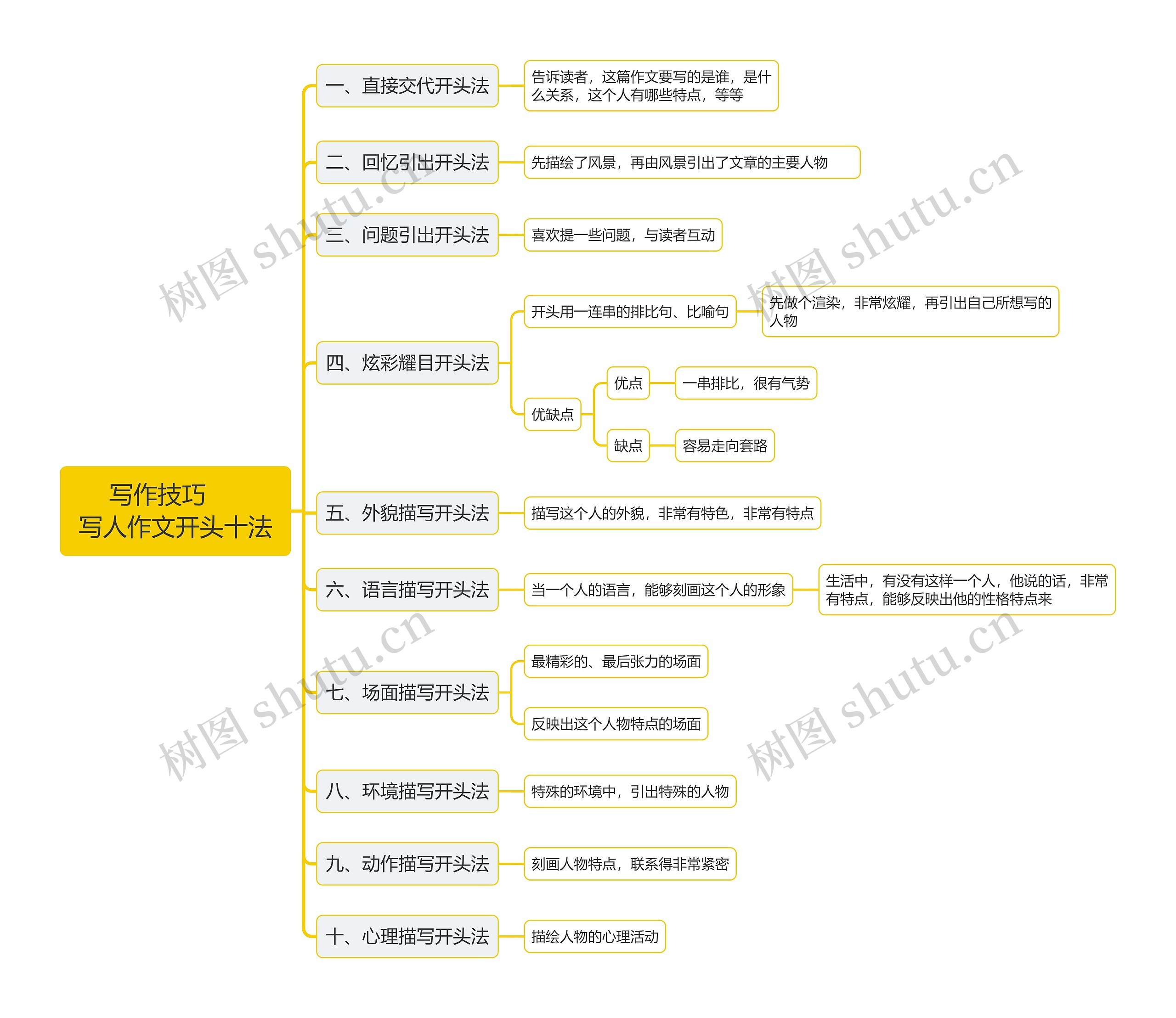 写作技巧 ,写人作文开头十法思维导图高清图 写作技巧 ,写人作文开头十法思维导图