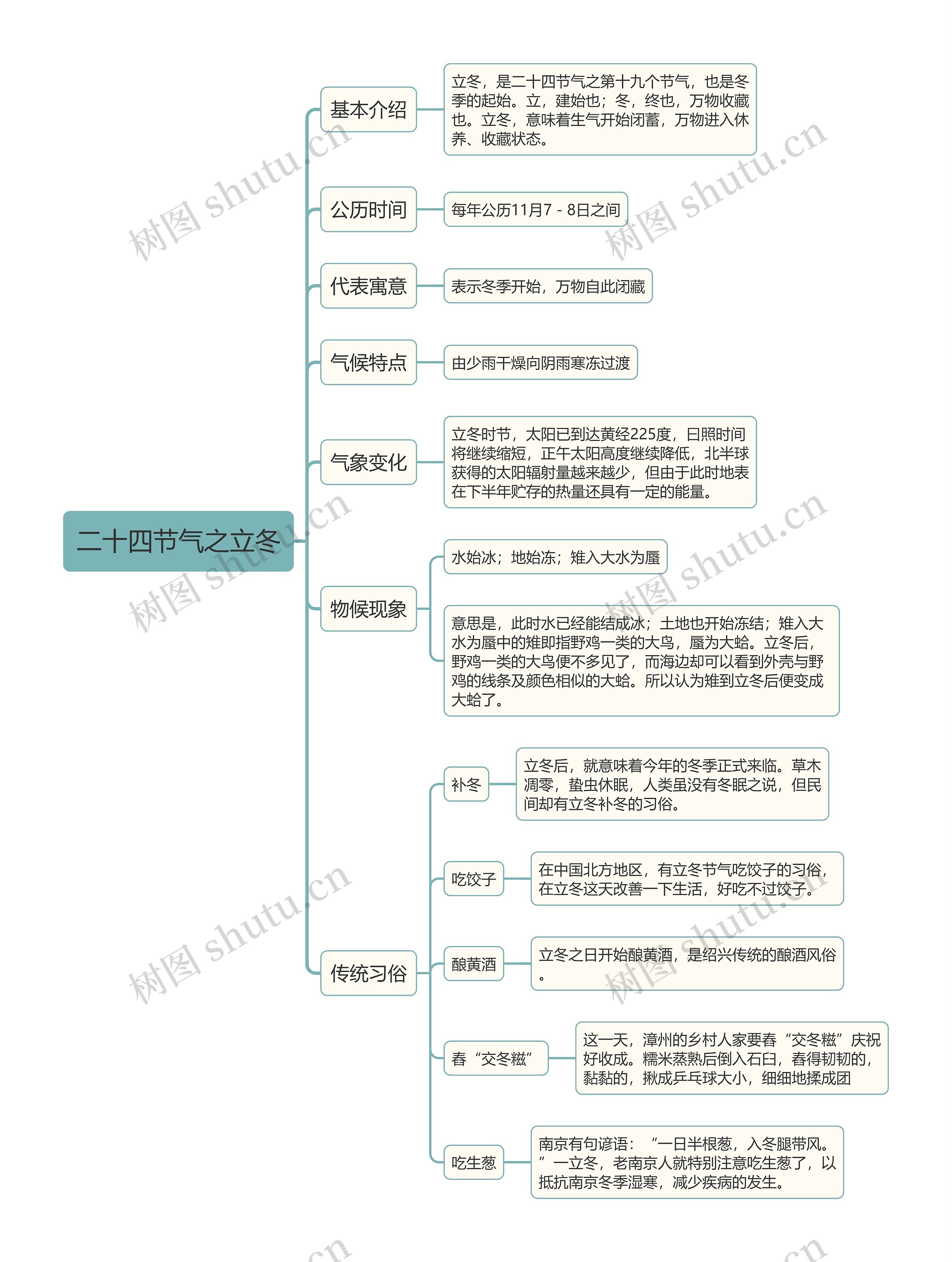 二十四节气之立冬思维导图