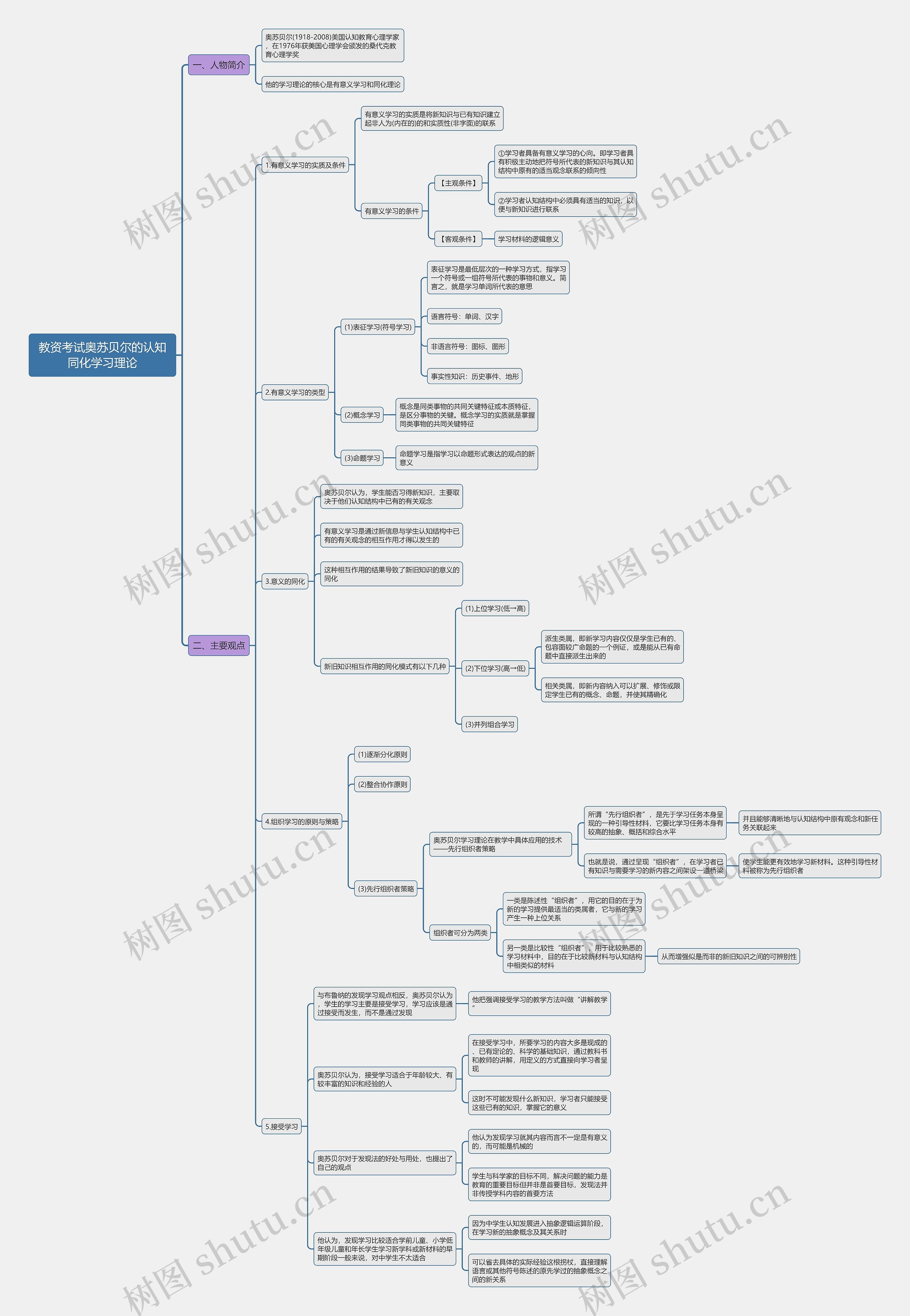 教资考试奥苏贝尔的认知同化学习理论思维导图