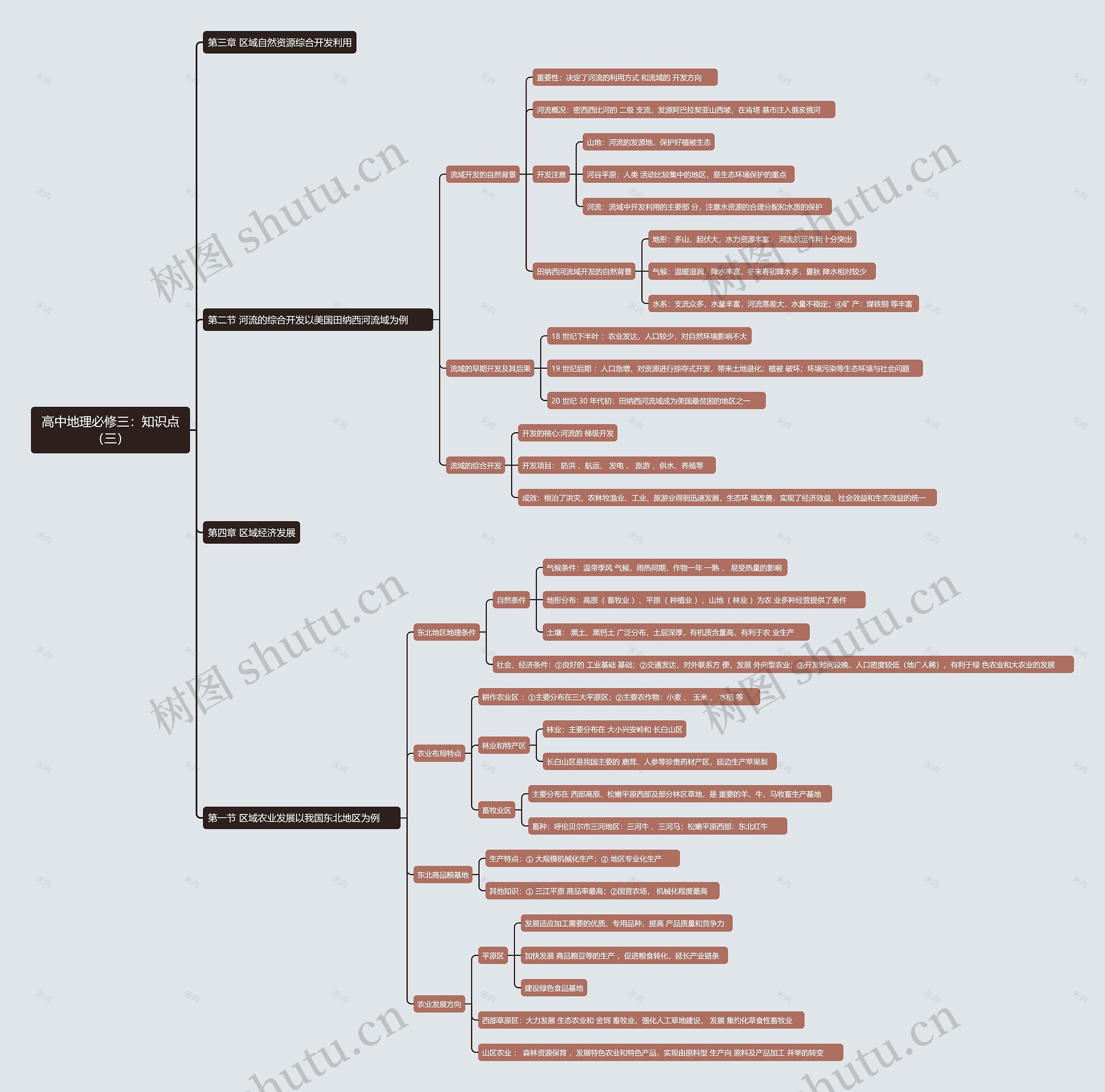 高中地理必修三：知识点（三）思维导图