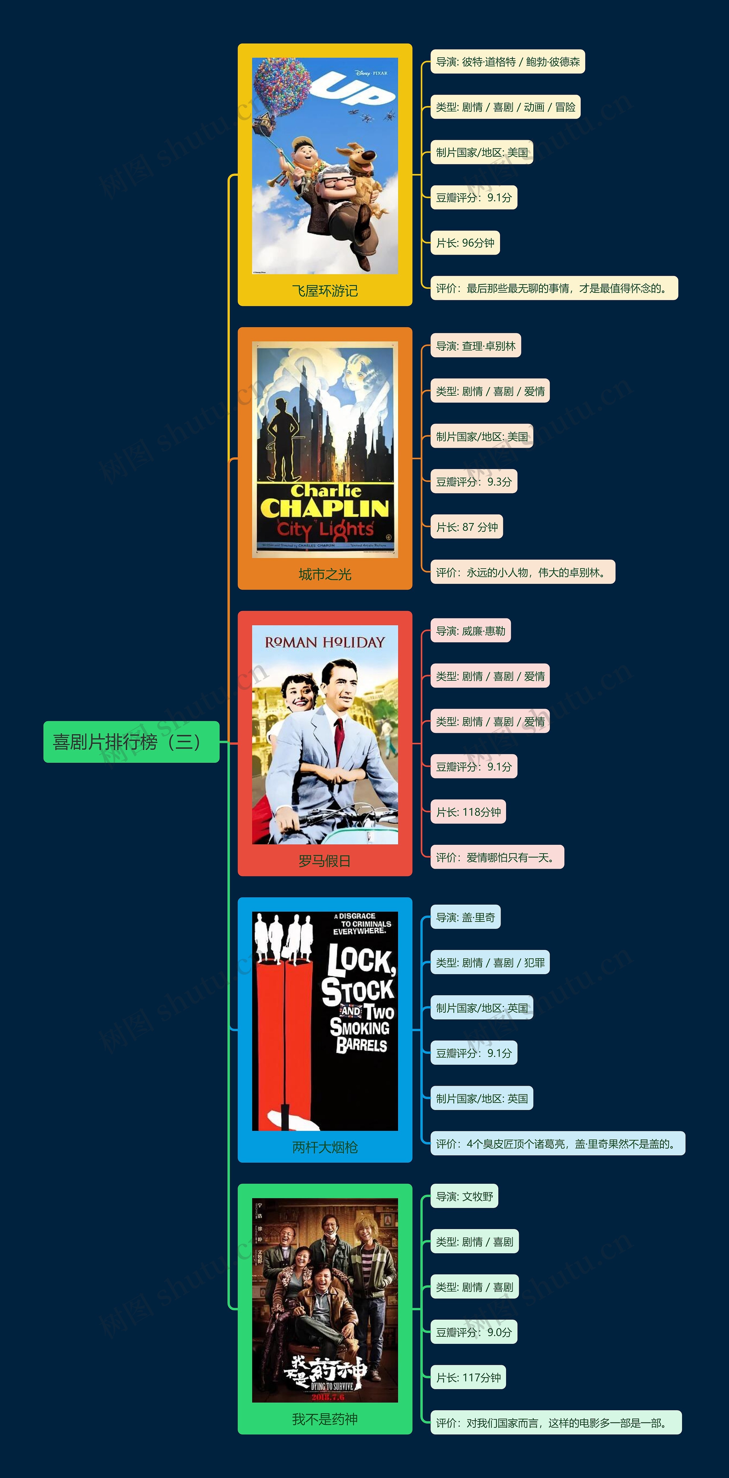 喜剧片排行榜(三)思维导图高清图 喜剧片排行榜(三)思维导图