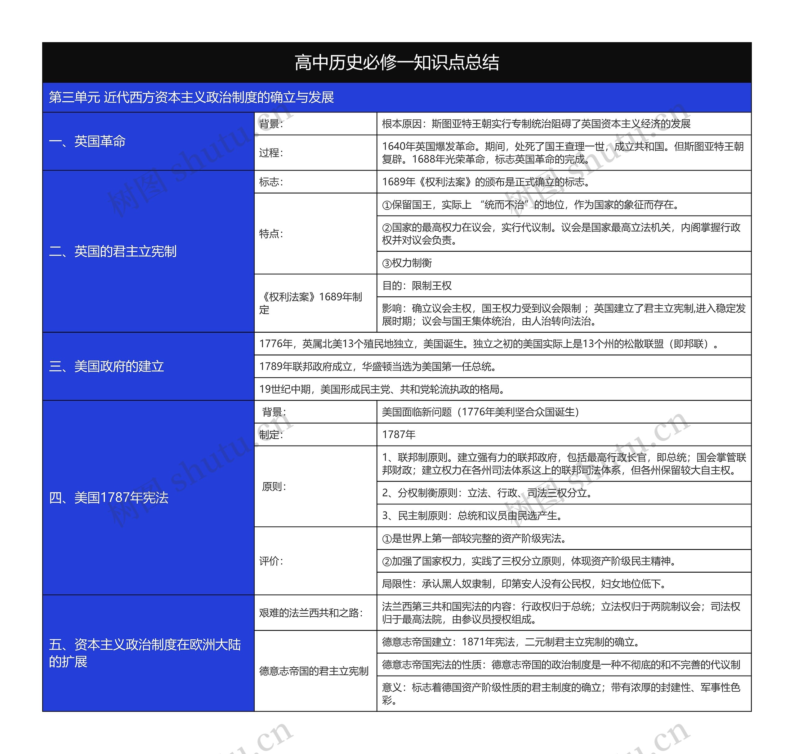 历史近代西方资本主义政治制度树形表格思维导图