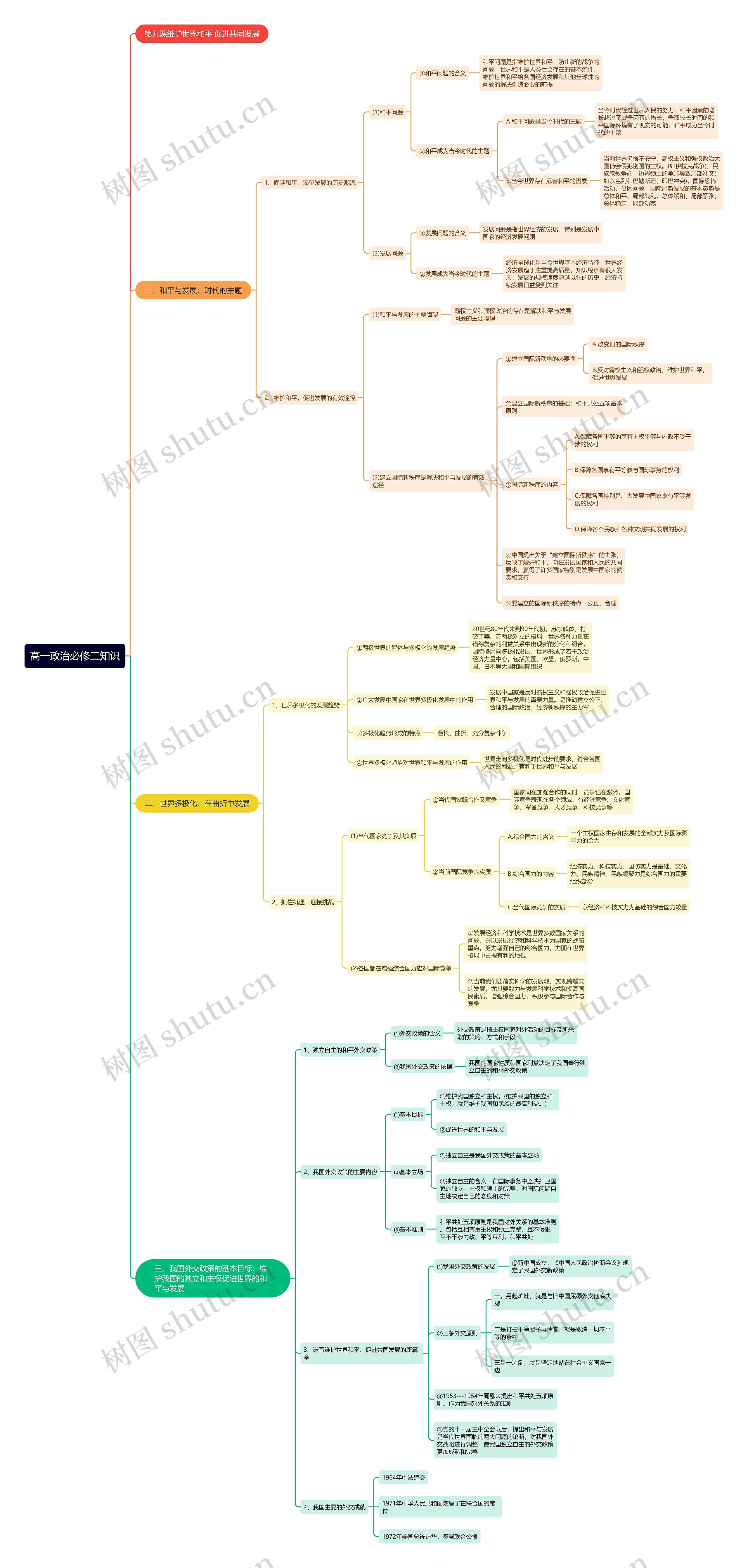 高一政治必修二知识思维导图
